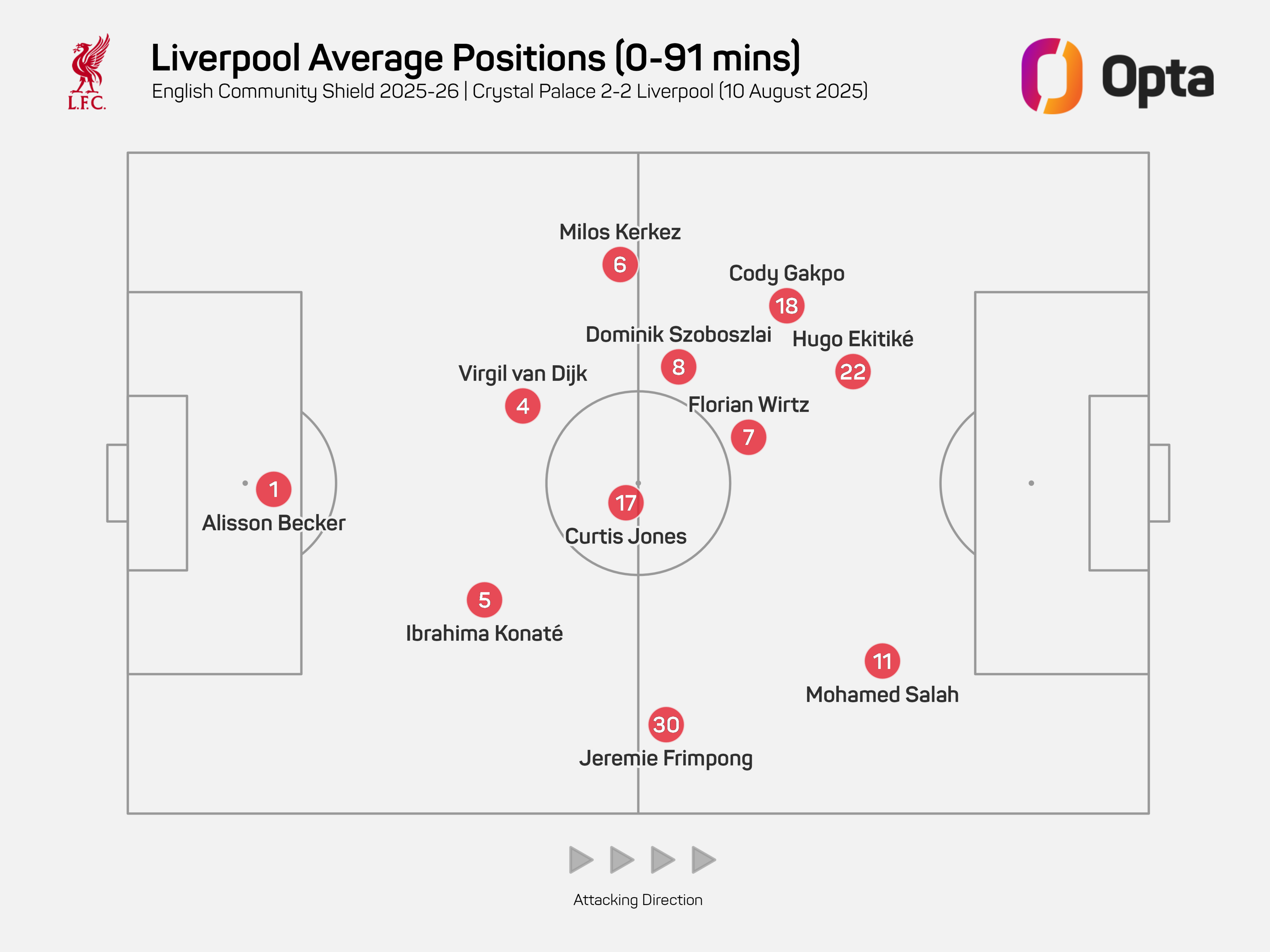 The average positions of Liverpool's starting XI against Crystal Palace at Wembley