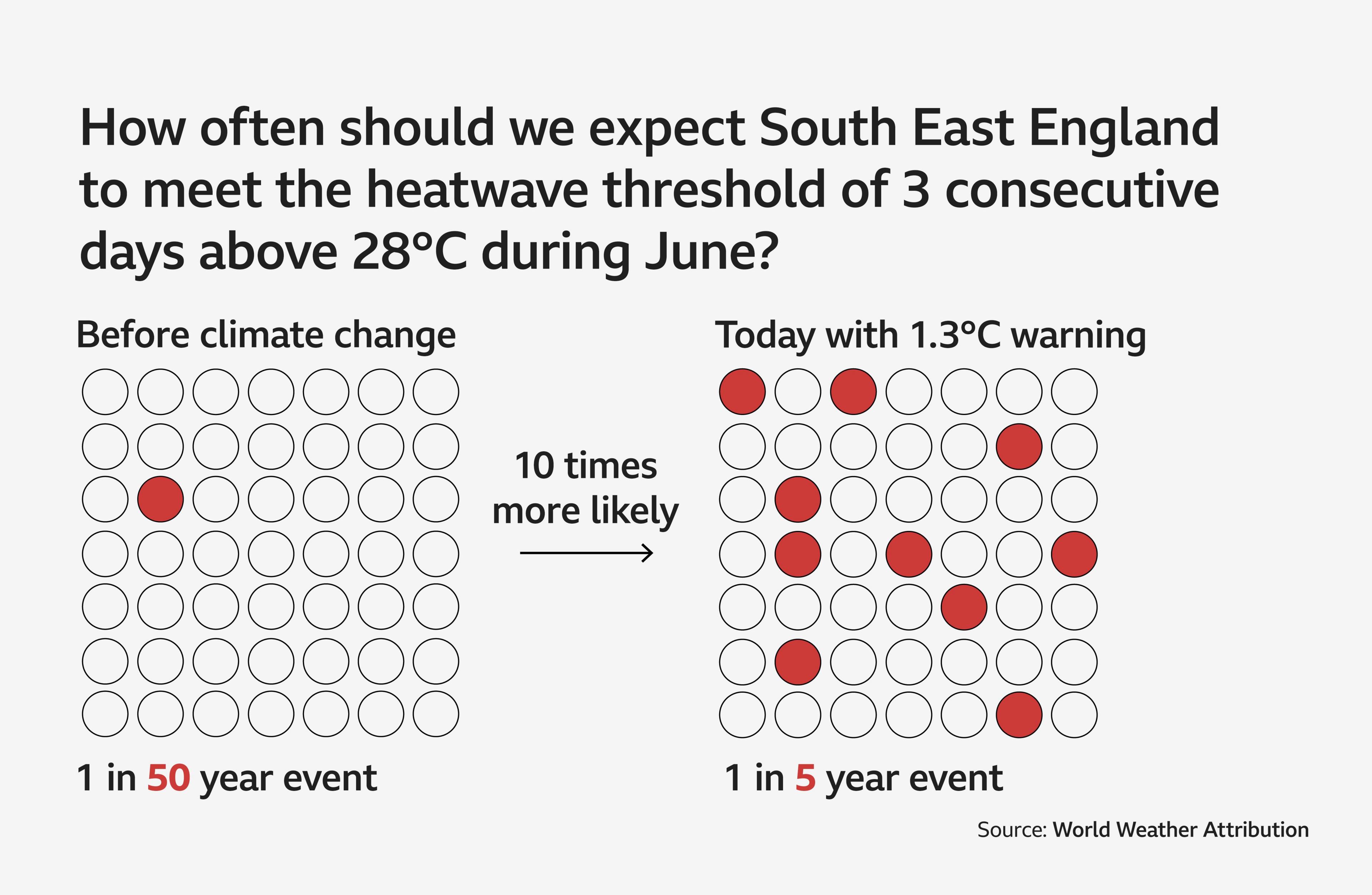 Graph showing difference between frequency of three consecutive June days above 30 Celsius before climate change (1 in 50 years) compared with today (1 in 5 years)