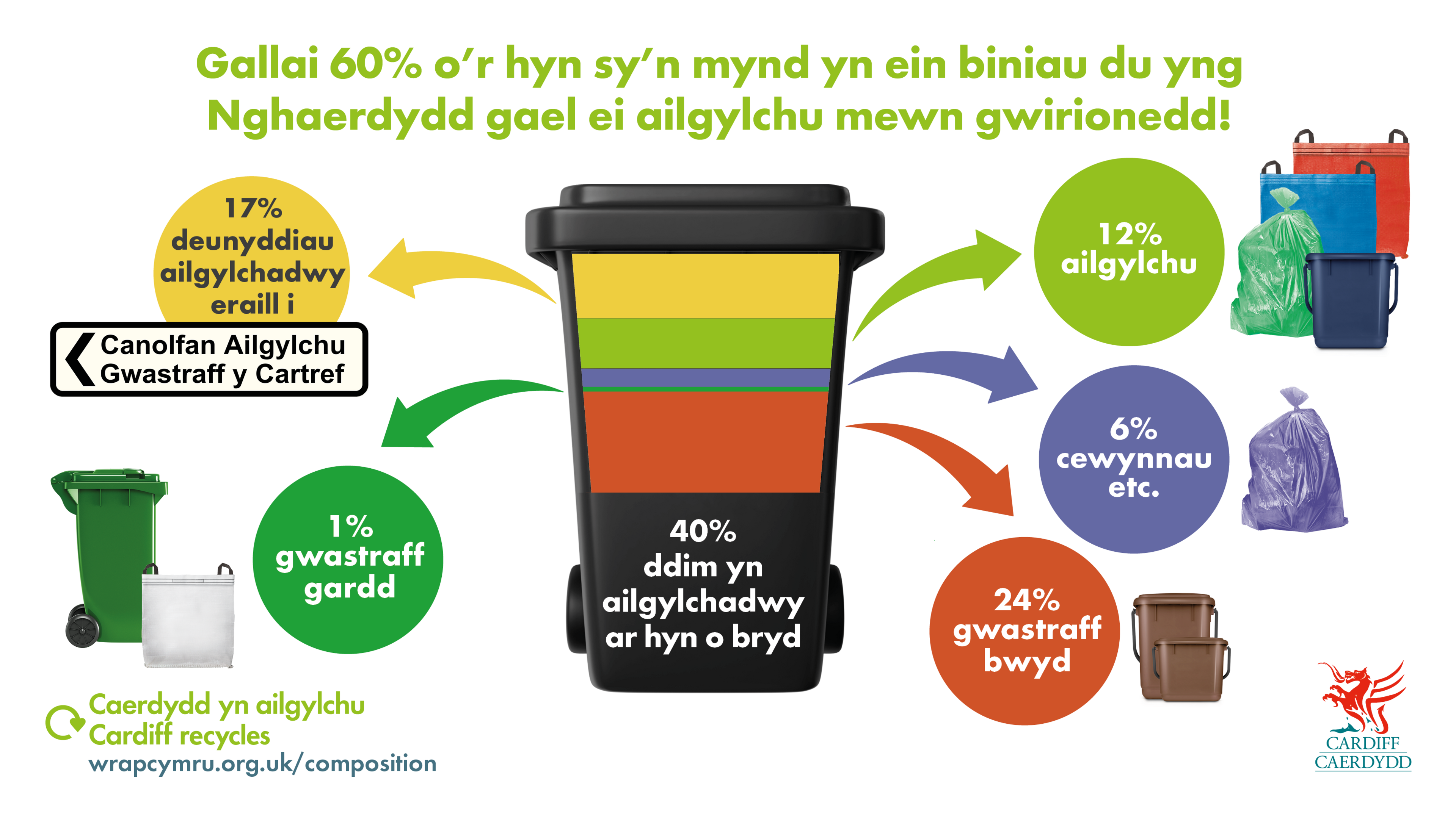 Graffeg Cyngor Caerdydd yn dangos bod 60% o'r hyn sy'n cael ei roi mewn bag du arferol yn y ddinas yn gallu cael ei ailgylchu