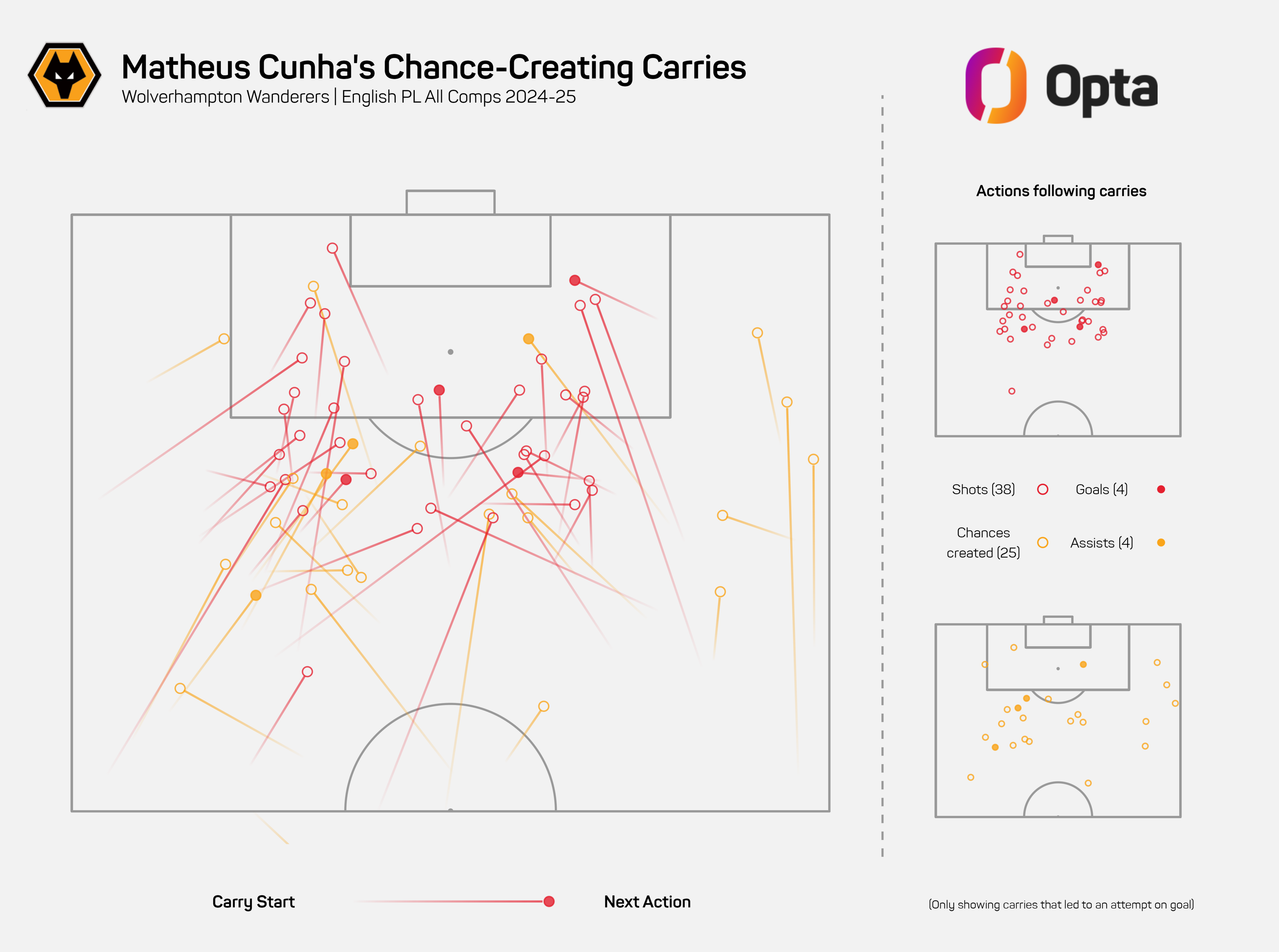 A graphic showing how Cunha created chances for Wolves