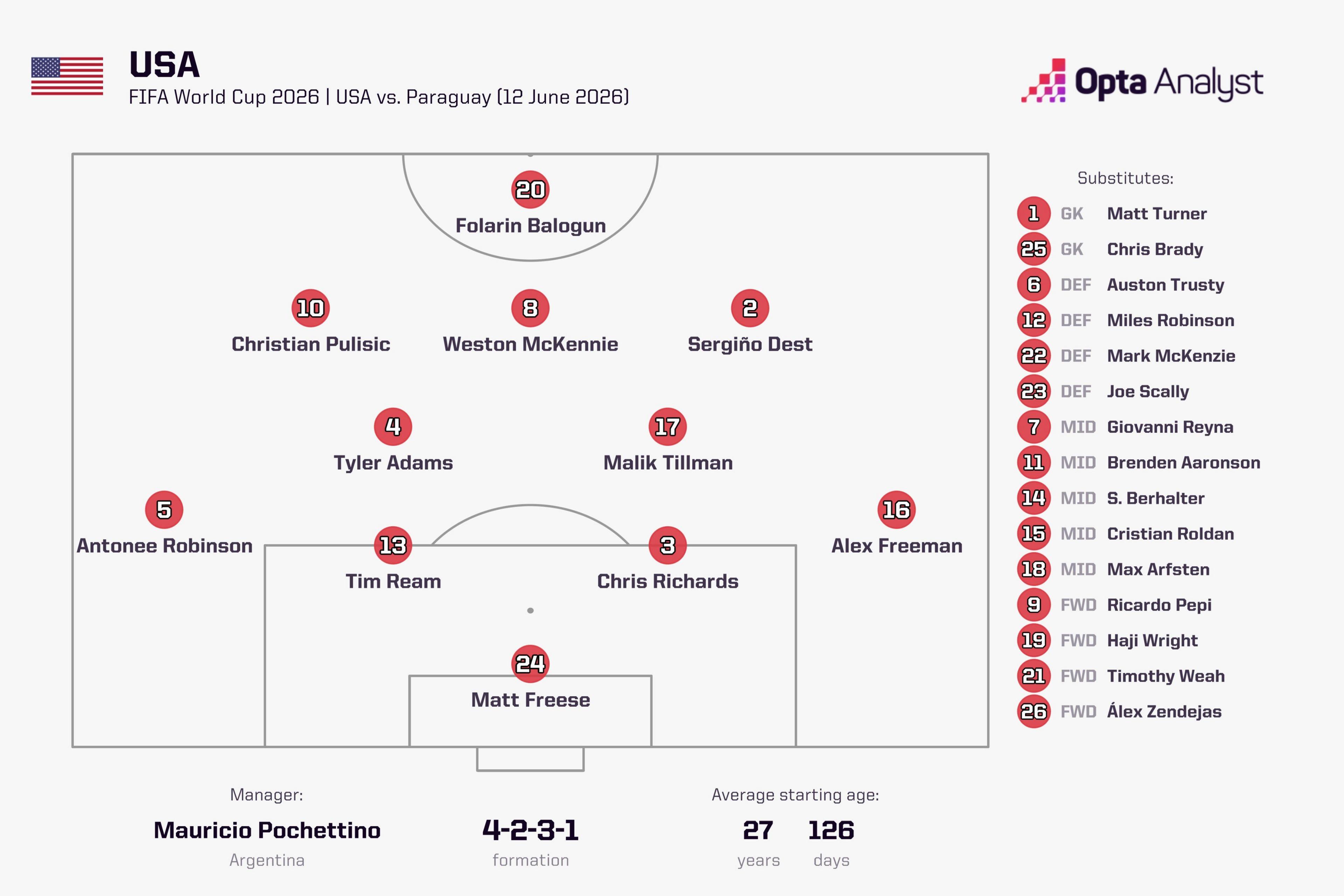 Opta graphic showing USA's starting eleven, formation and the list of substitutes in the match against Paraguay. 