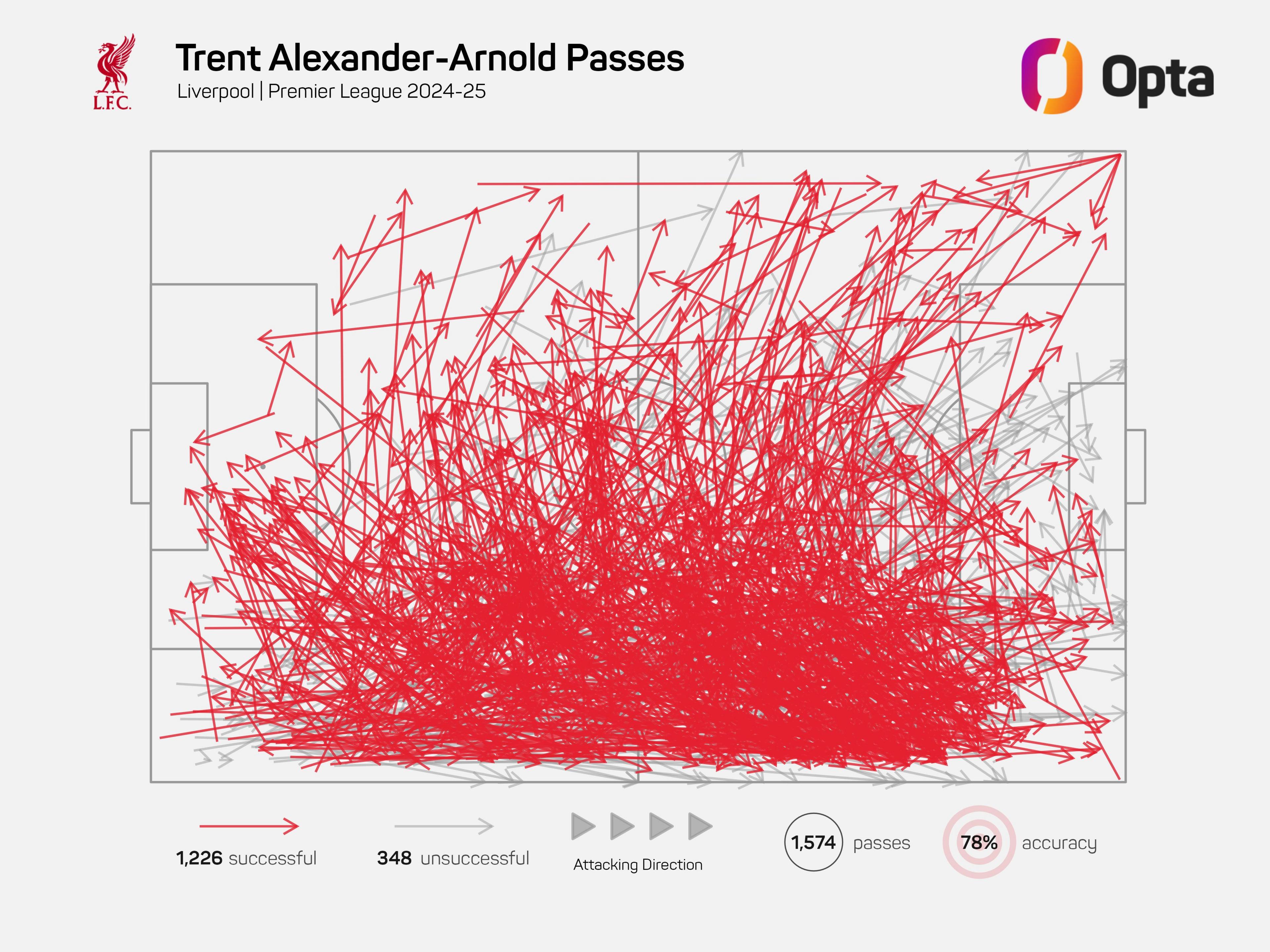 Trent Alexander-Arnold pass map