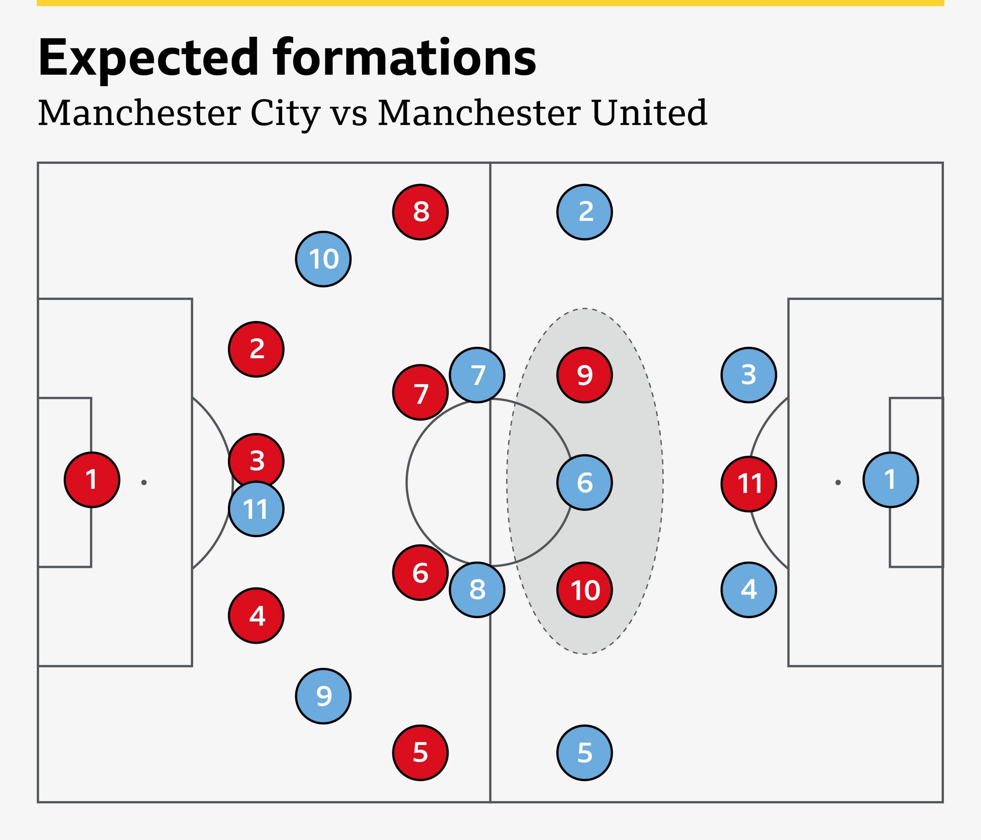 A graphic showing the likely formations of Manchester City (blue) and Manchester United (red)