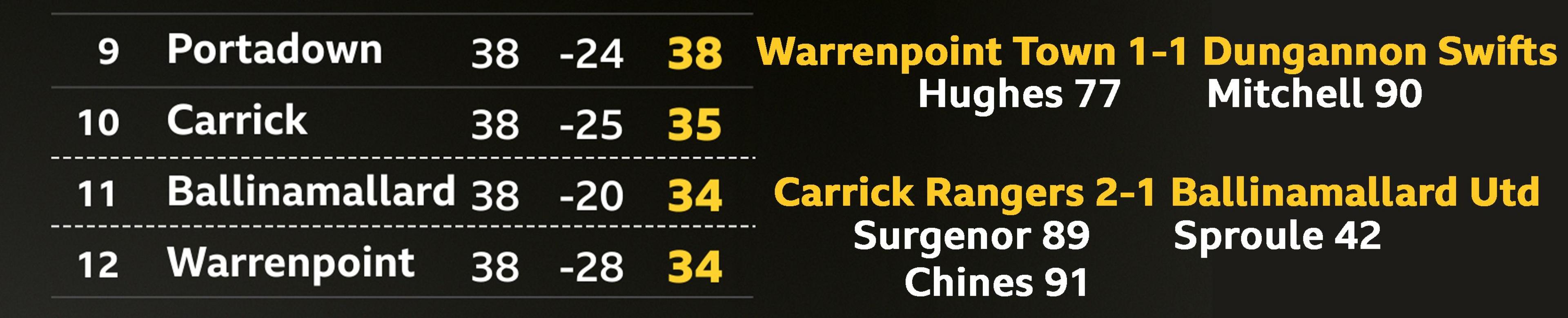The Irish Premiership table