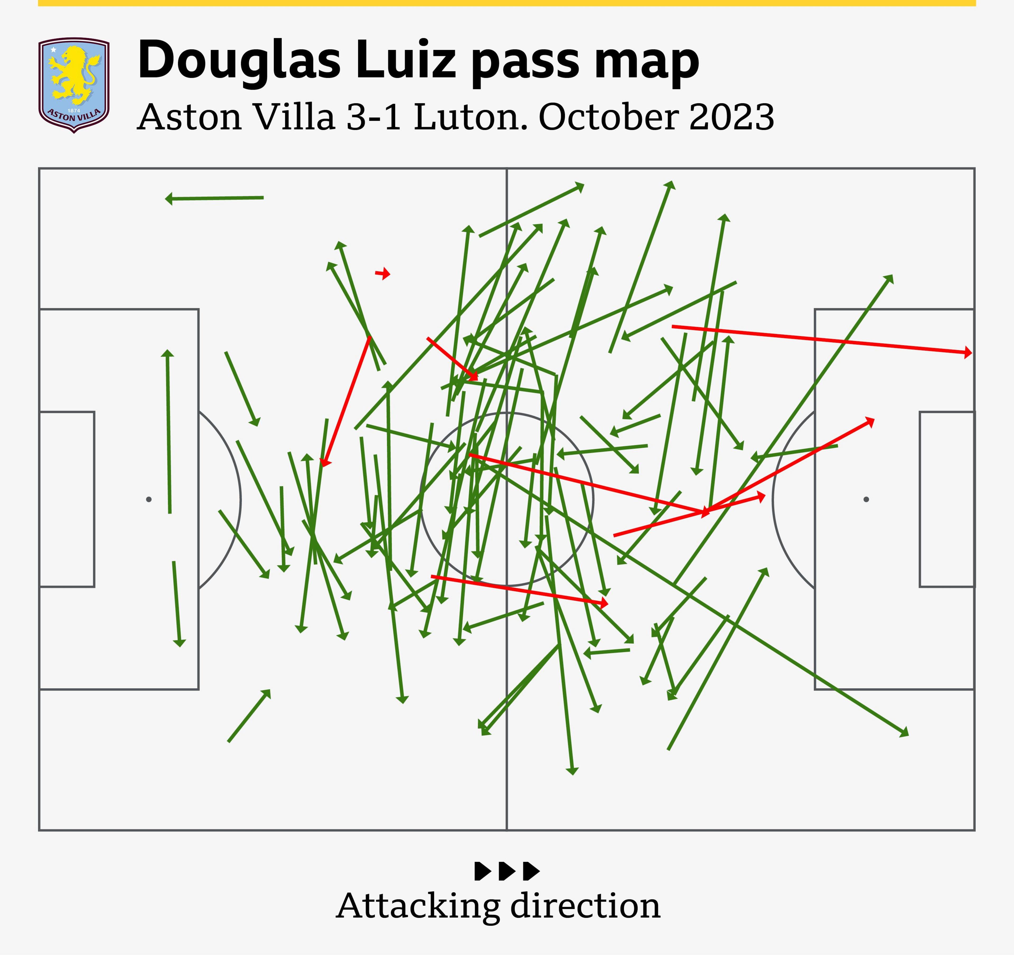 All Douglas Luiz passes in Villa 3-1 Luton from October 2023, showing the successful (green) and failed (red) passes.
