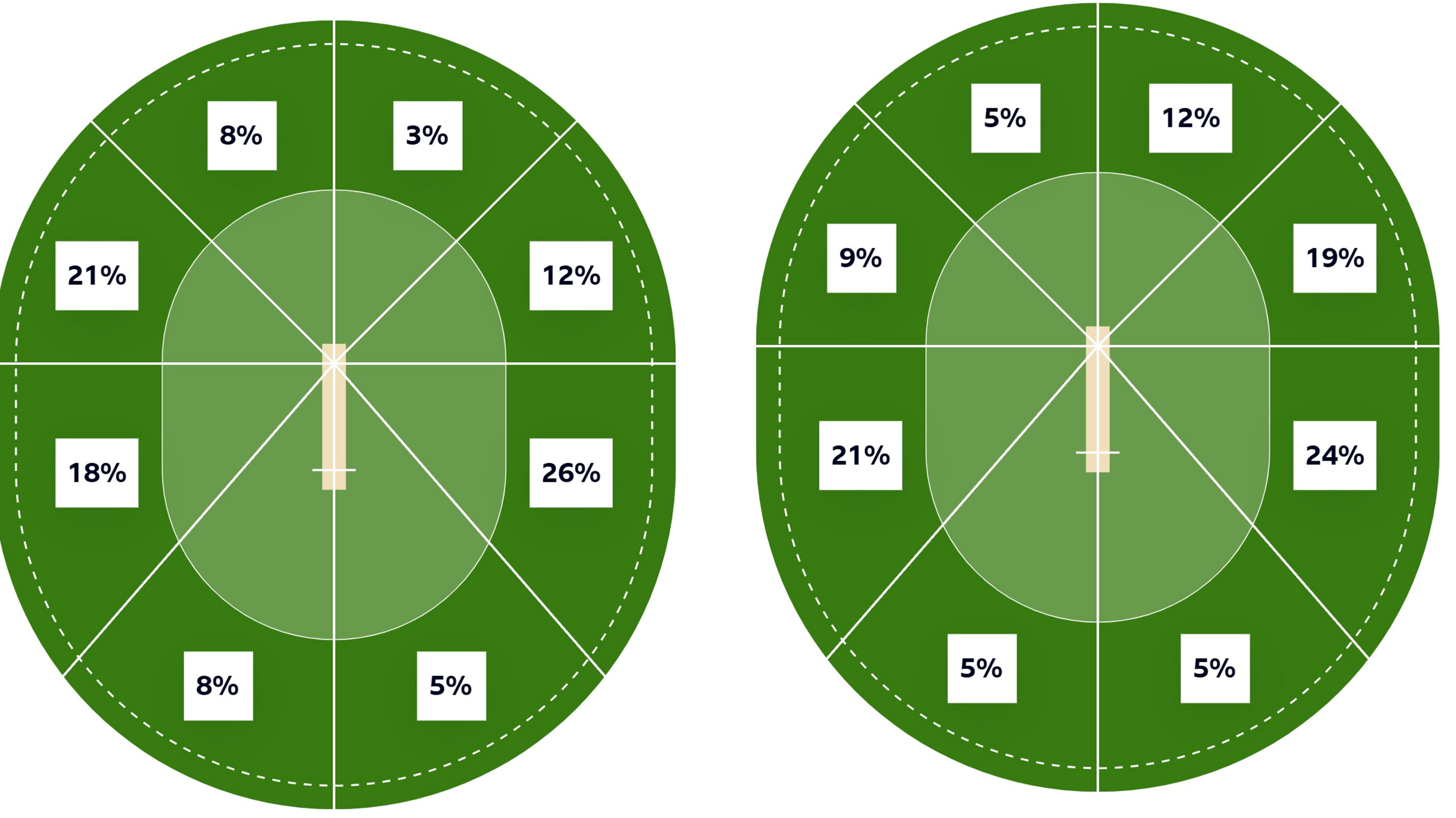 Two wagon wheels showing Travis Head's increased scoring on the off side