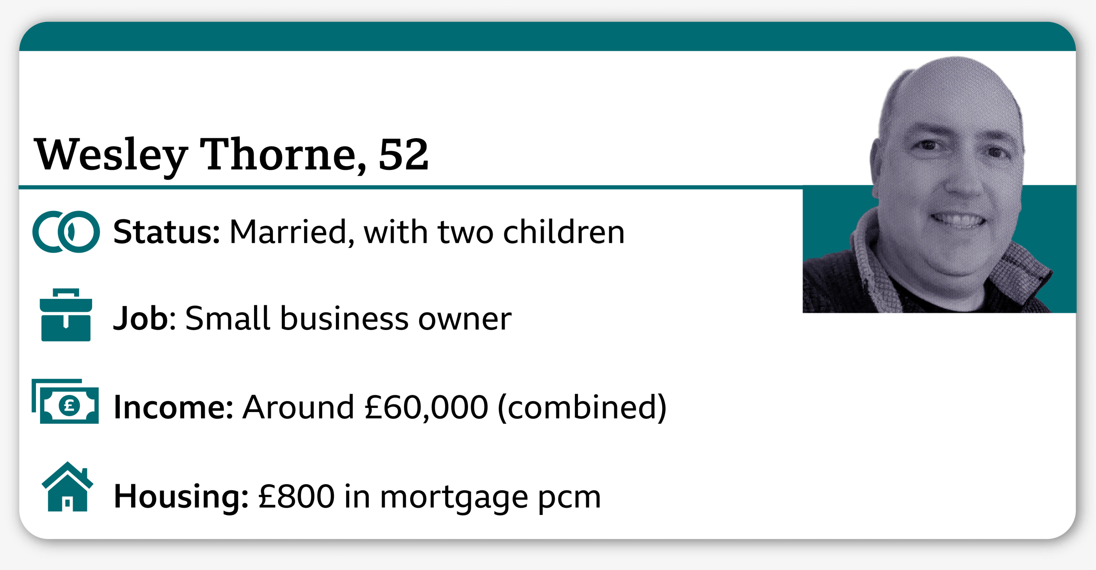 An infographic with a small black and white picture of Wesley, aged 52, with the following details: job - small business owner; housing - mortgage, £800 per month; status - married with two children; combined income: about £60,000.
