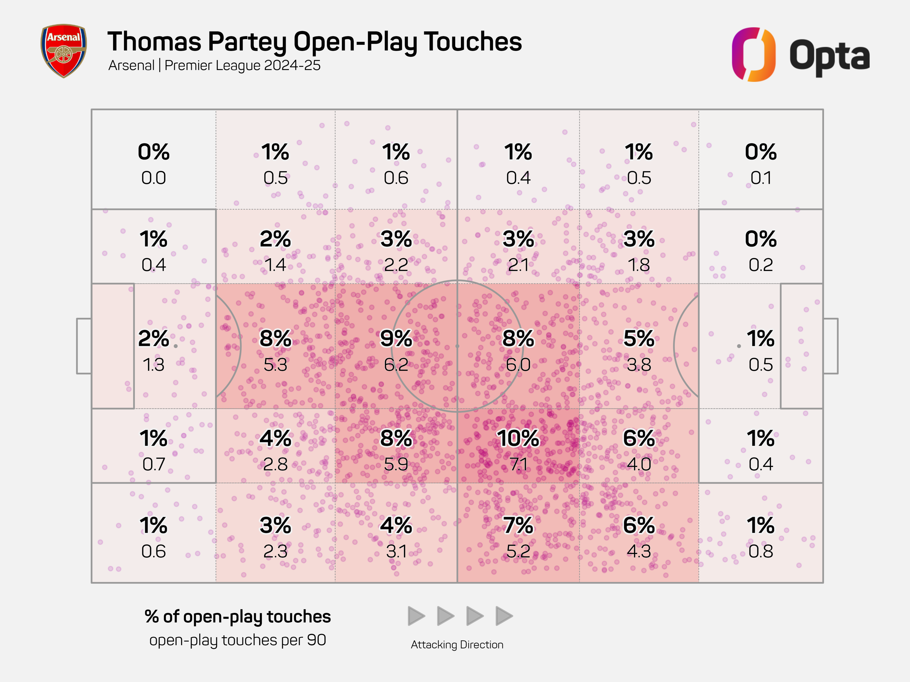Thomas Partey's open-play touches successful  the 2024-25 Premier League season