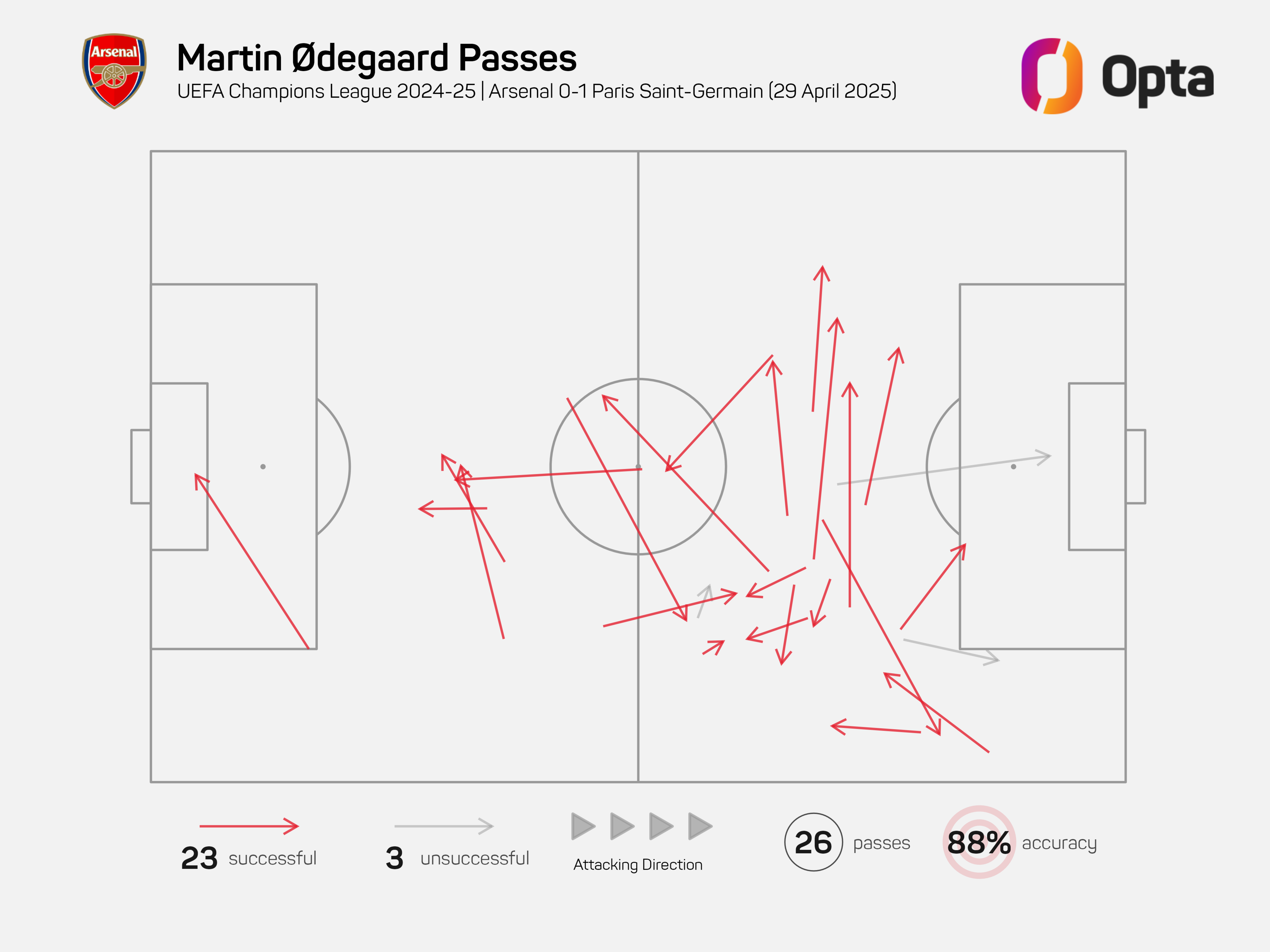 graphic showing Odegaard pass map from the PSG first leg