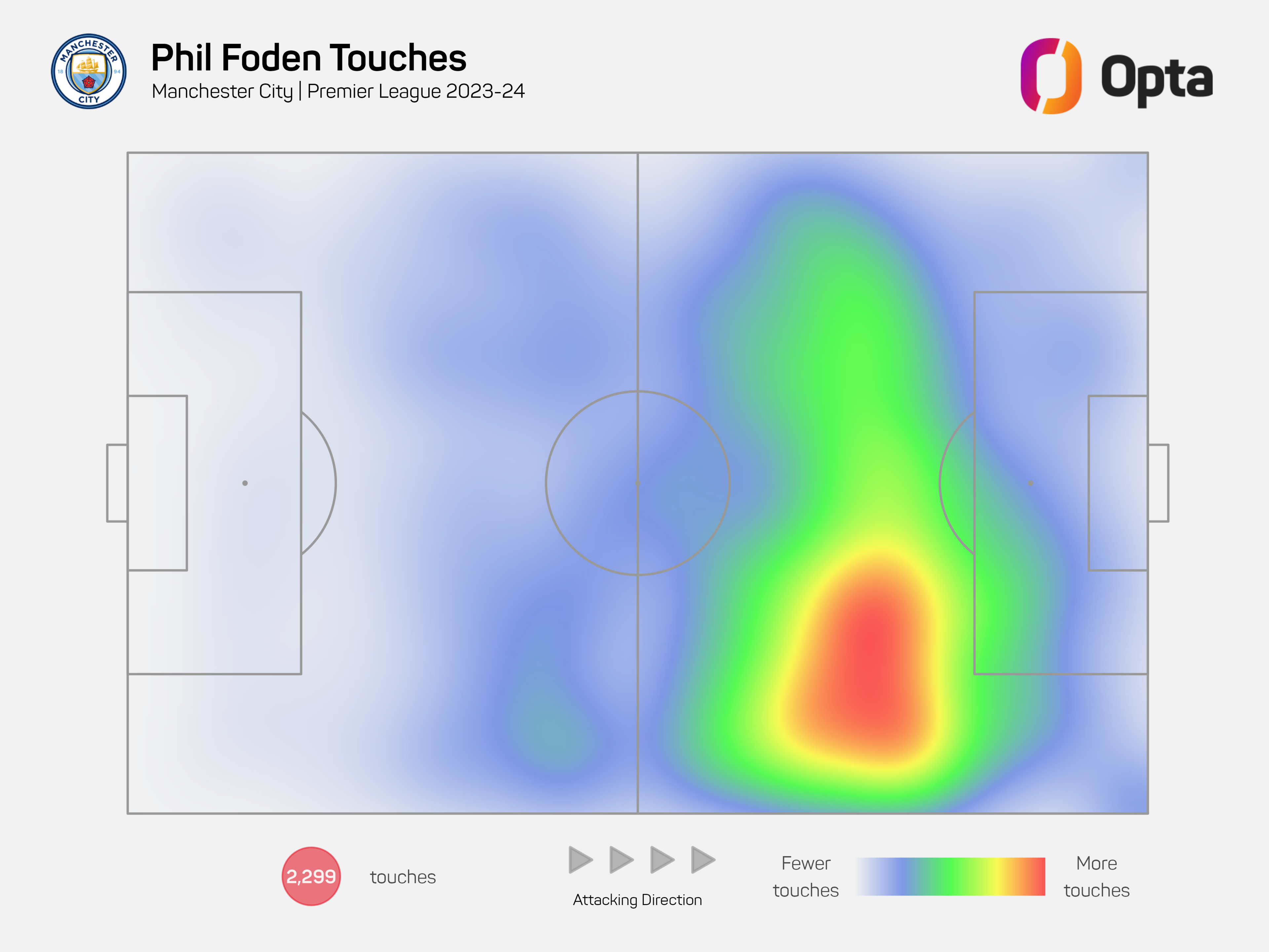 This is where Phil Foden's touches in the Premier League took place last season