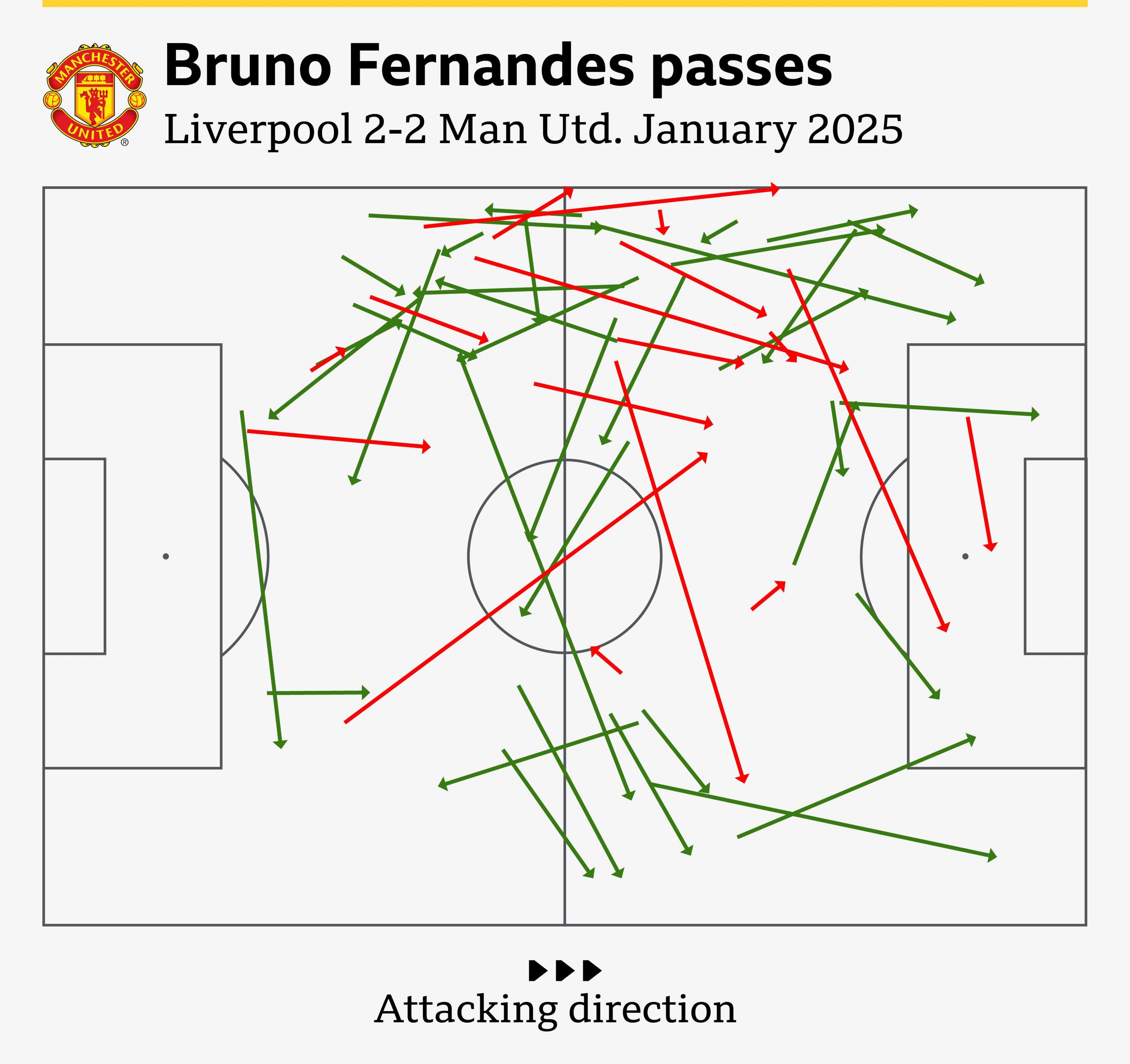 Bruno Fernandes' passing map against Liverpool graphic