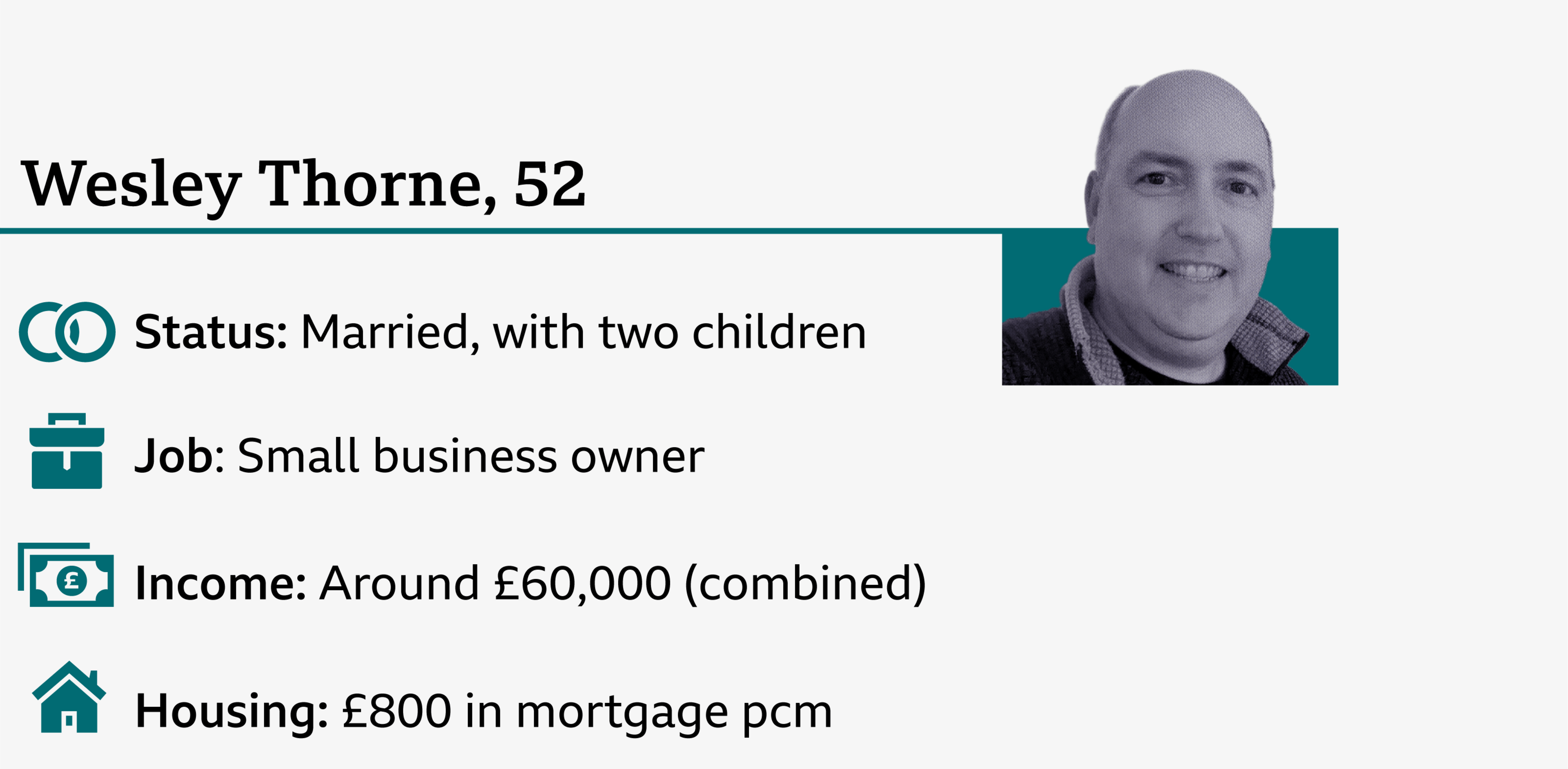An infographic with a small black and white picture of Wesley, aged 52, with the following details: job - small business owner; housing - mortgage, £800 per month; status - married with two children; combined income: about £60,000.
