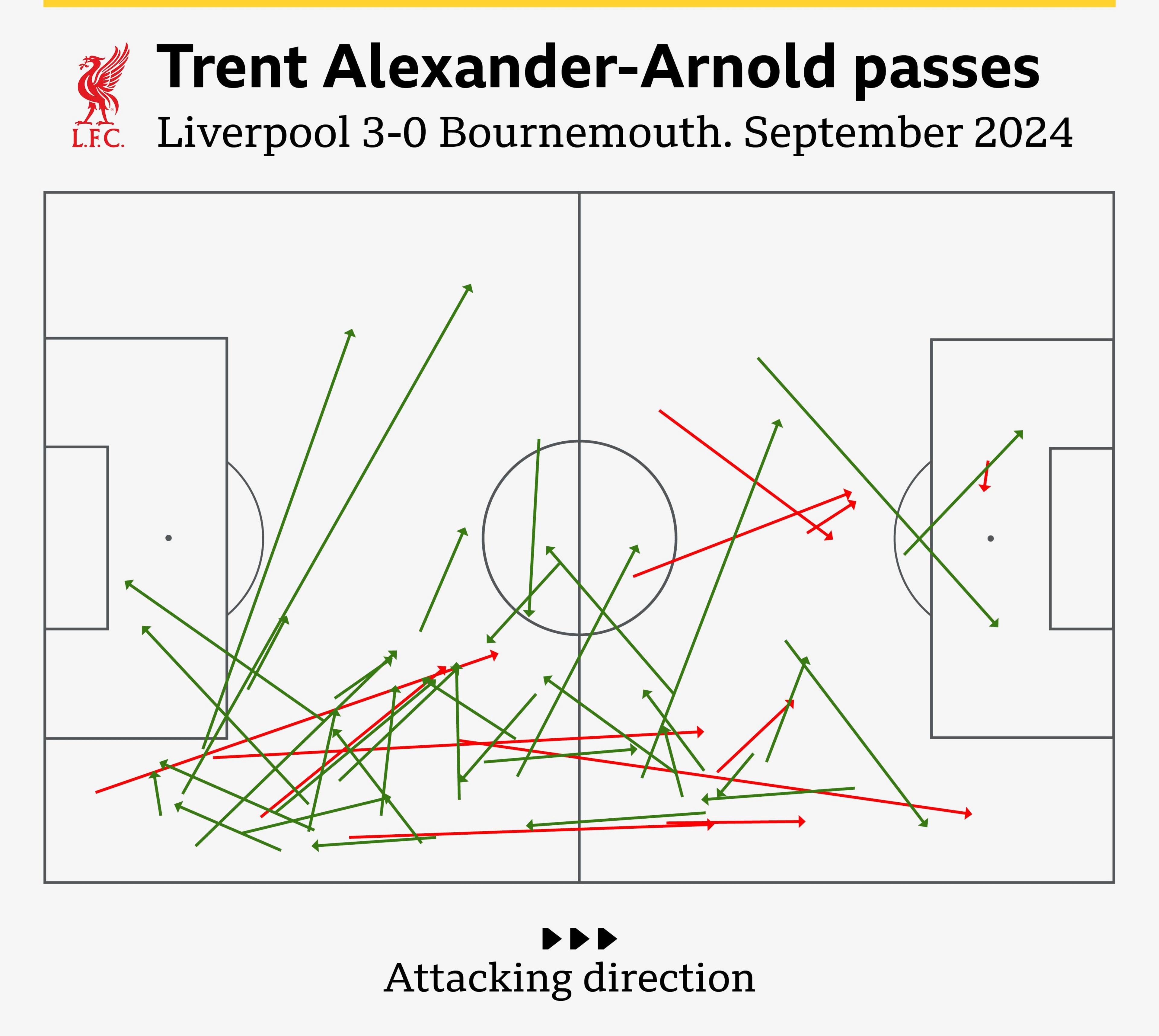 Trent Alexander-Arnold passes