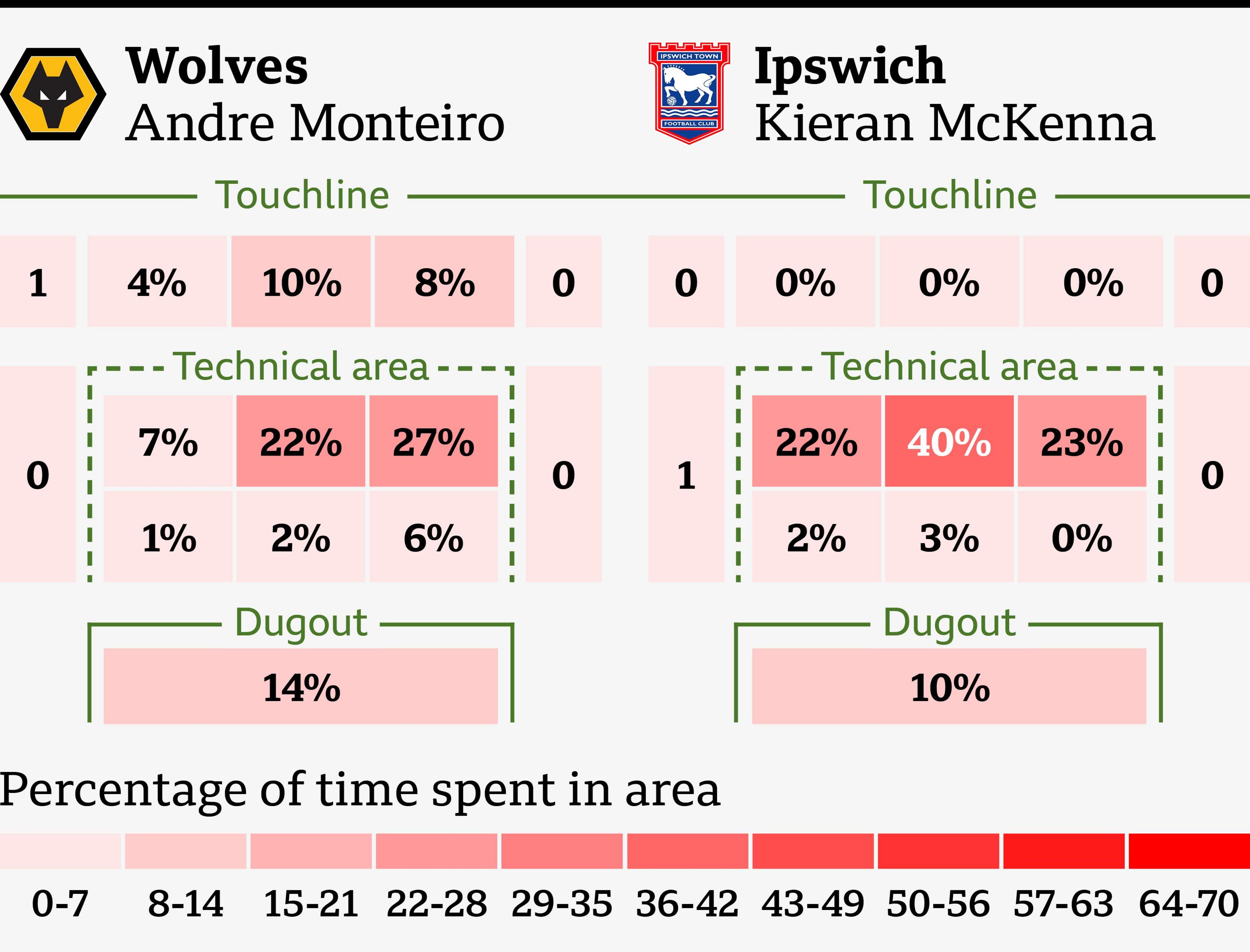 A graphic showing where both managers stood during the Ipswich v Wolves match. Kieran McKenna spent 40% of his time at the centre of the front of his technical area while Andre Monteiro spent most of his time patrolling the front of his.