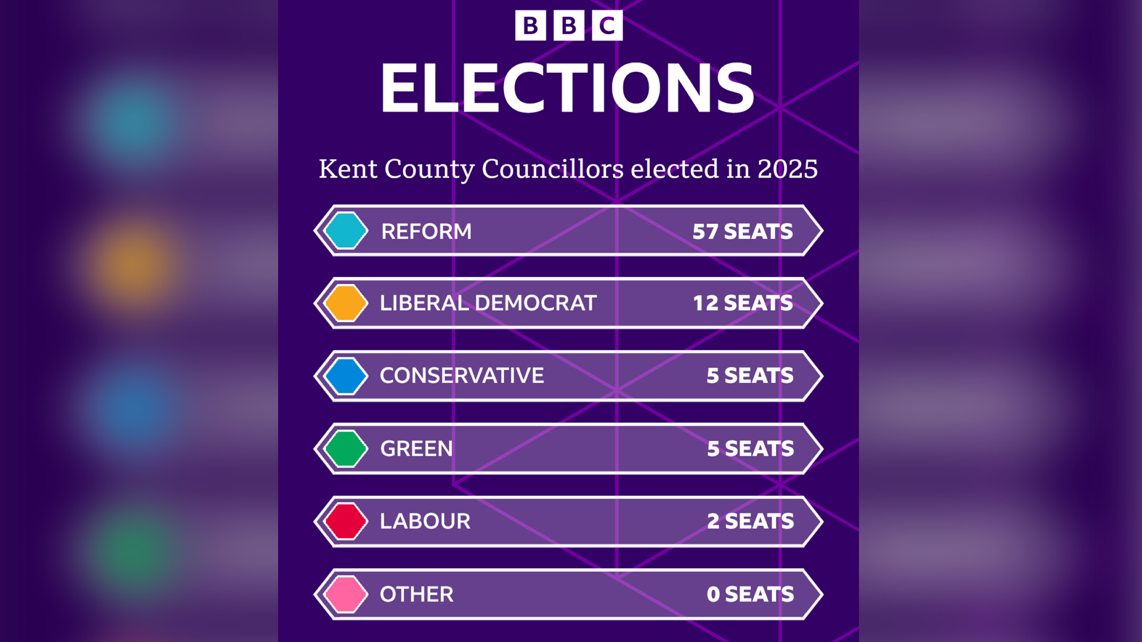 A purple graphic showing the elected Kent County Councillors for 2025. It reads 'Reform 57 seats', 'Liberal Democrat 12 seats', 'Conservative 5 seats', 'Green 5 seats', 'Labour 2 seats', 'Other 0 seats'.