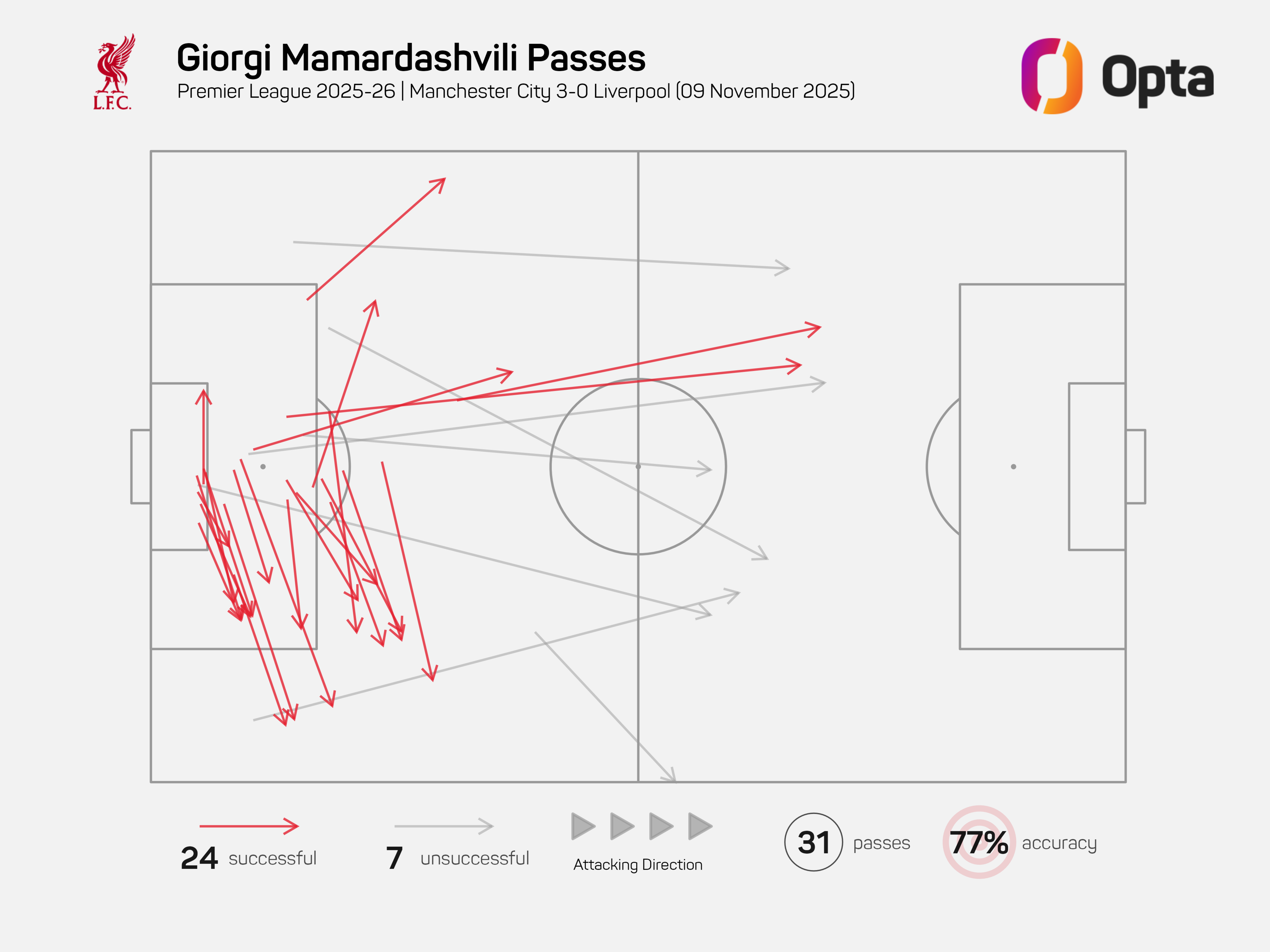 A pass map from Opta showing Giorgi Mamardashvili's preference for passing short and to the right. 