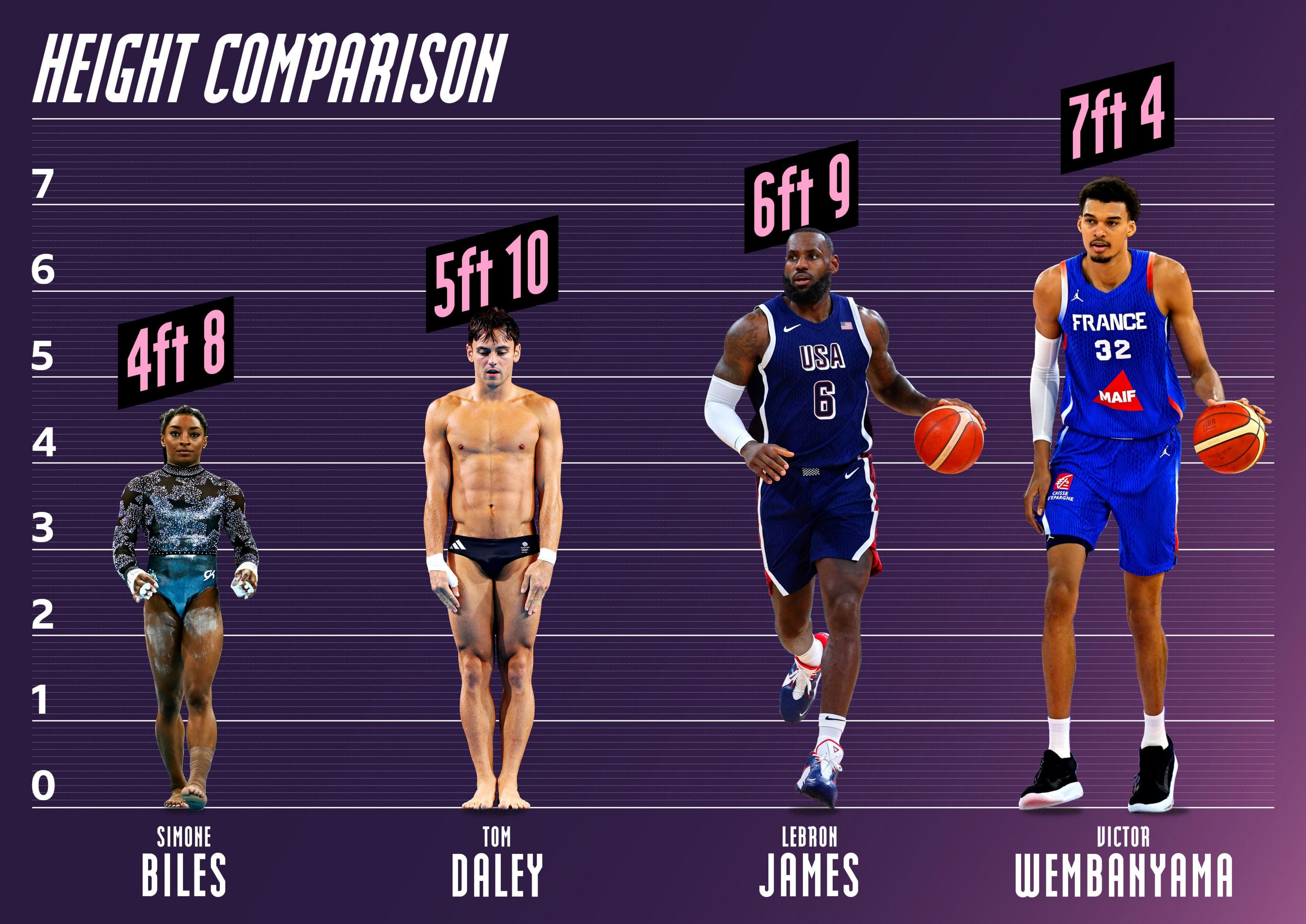 A height graphic depicting Simone Biles at four foot eight, Tom Daly at five foot ten, LeBron James at six foot nine and Victor Wembanyama at seven foot four