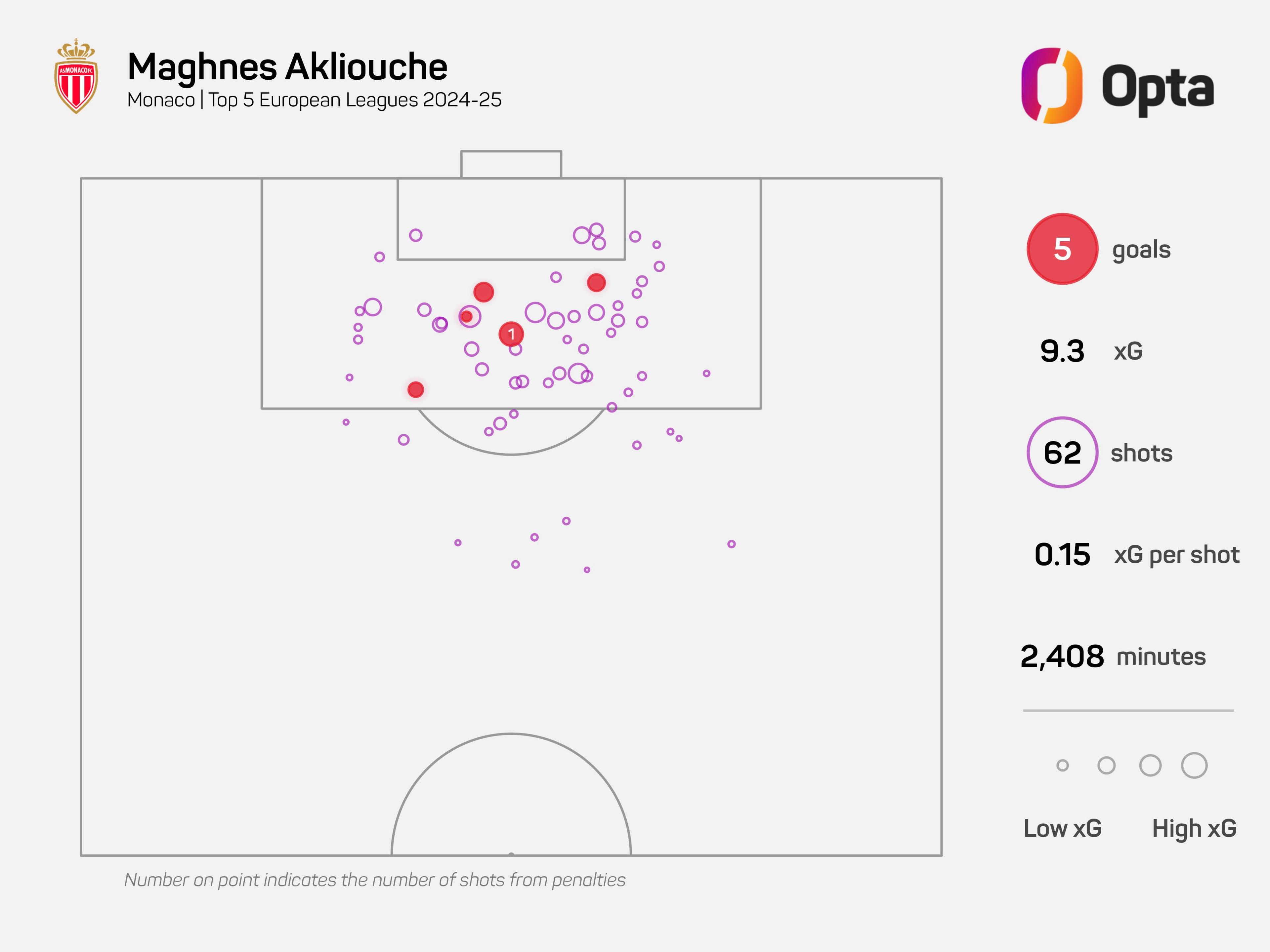 Maghnes Akliouche attacking statistics