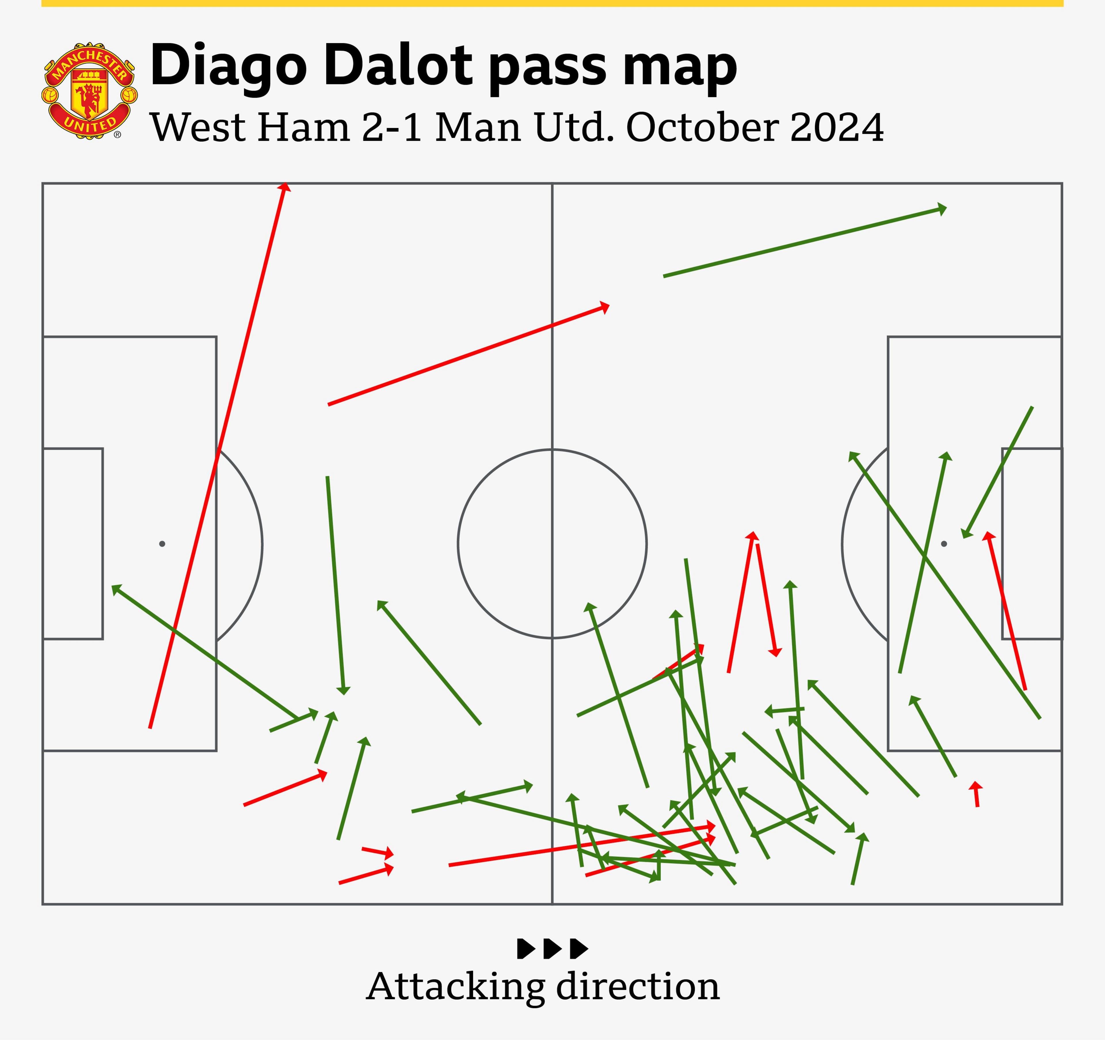 Diogo Dalot's passes in West Ham 2-1 Man Utd on 27 October 2024 (green = successful passes; red = unsuccessful)