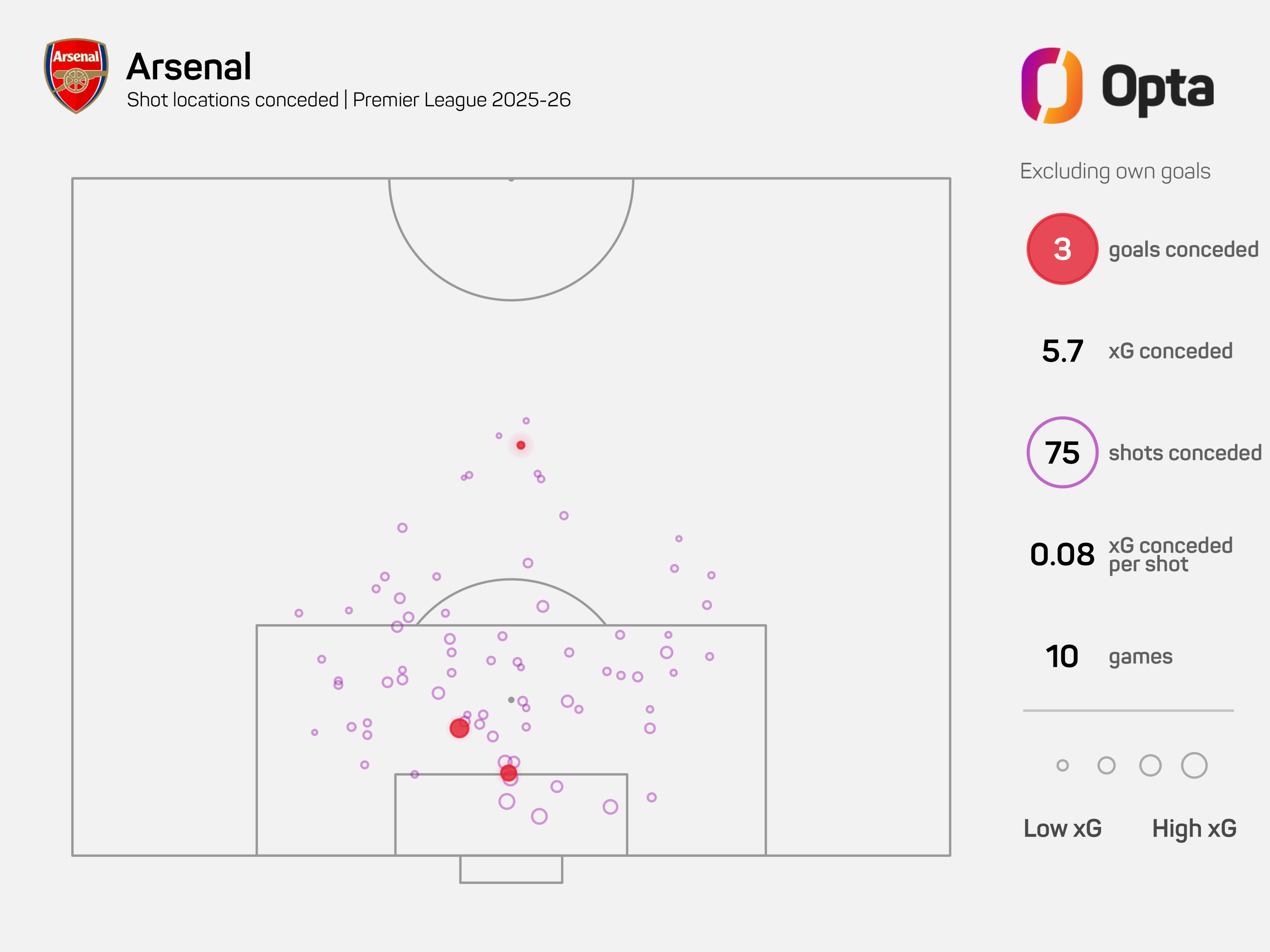 A graphic showing Arsenal's stats conceced