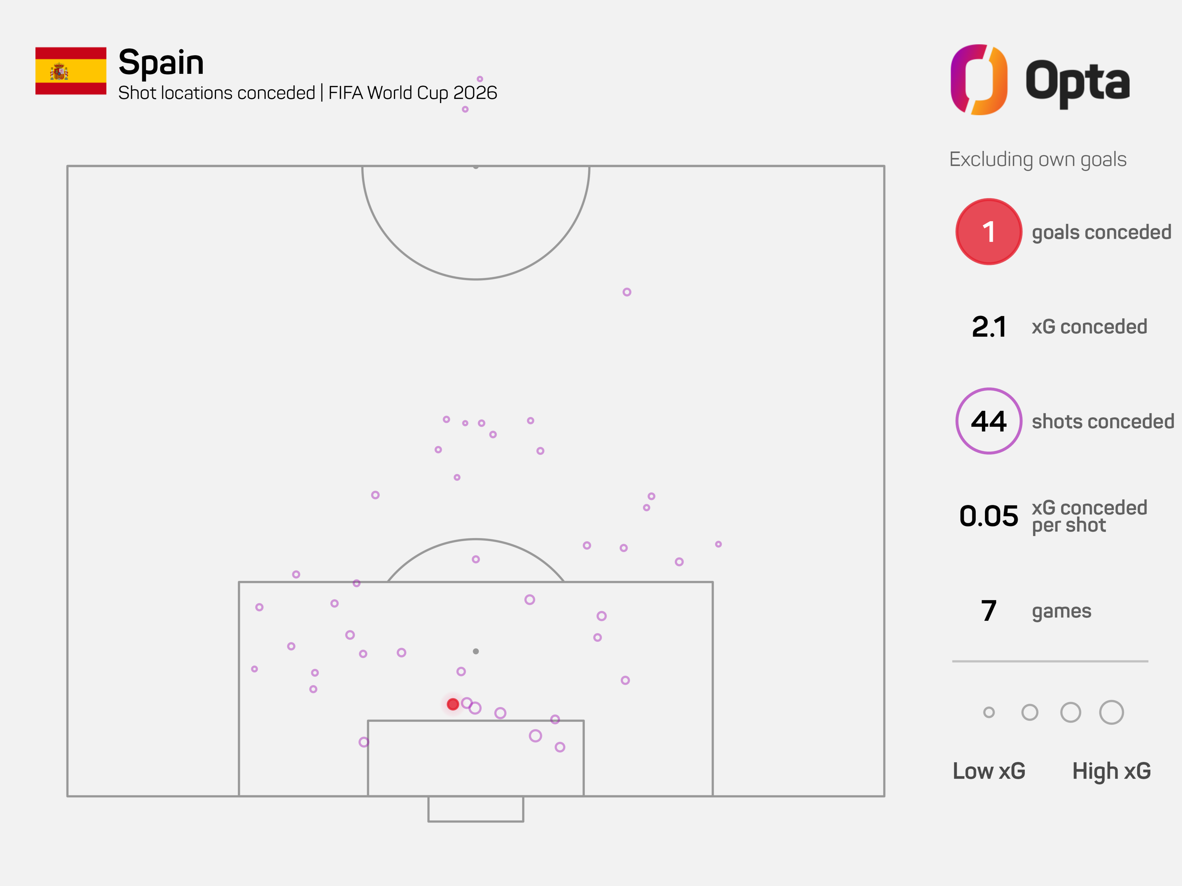An image displaying half of a football pitch with Spain's stats on it