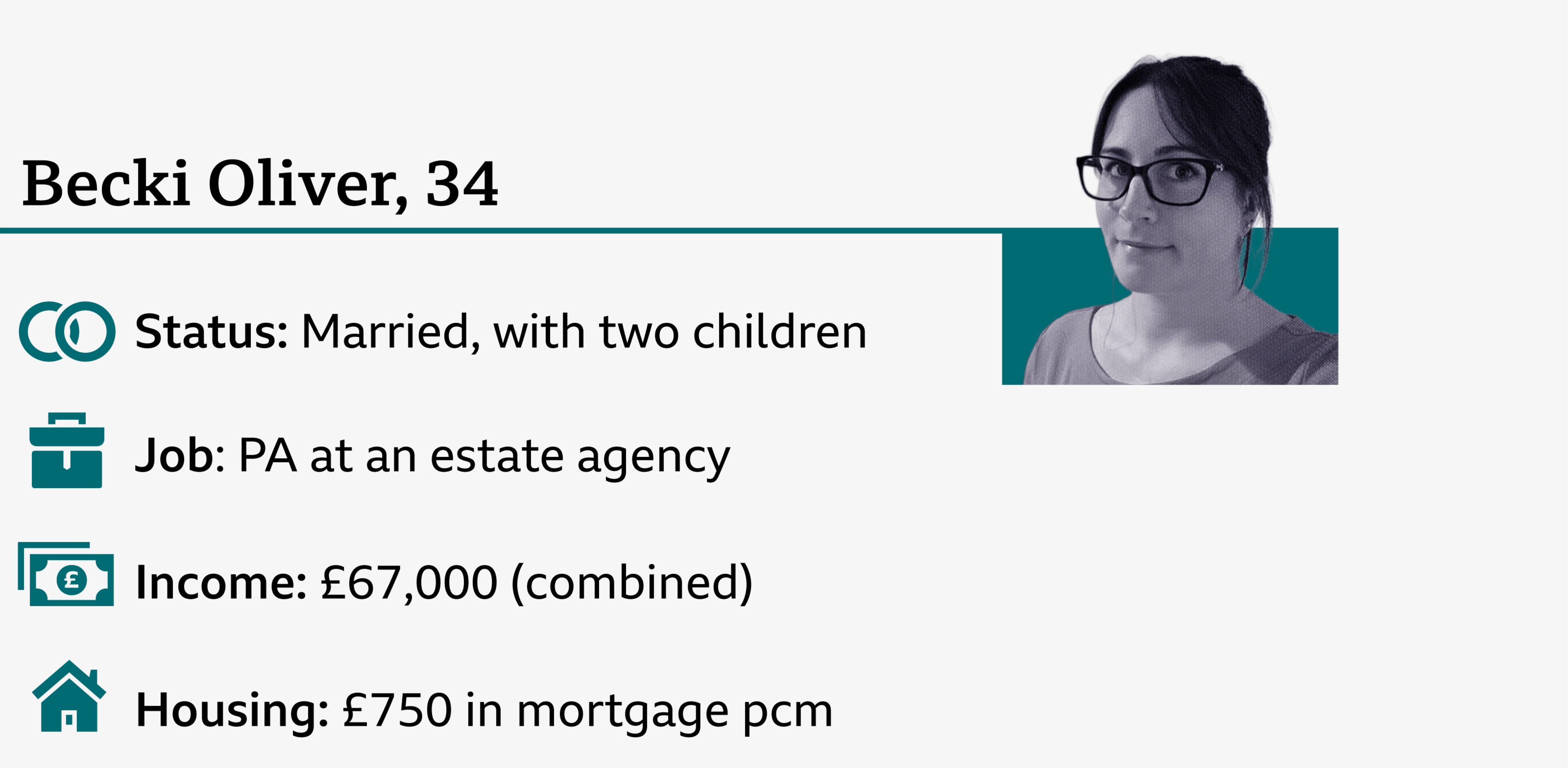 An infographic with a small photo of Becki, who is 34. It says: status - married with two children; job - PA at an estate agency; combined income - £67,000;
mortgage - £750 per month.