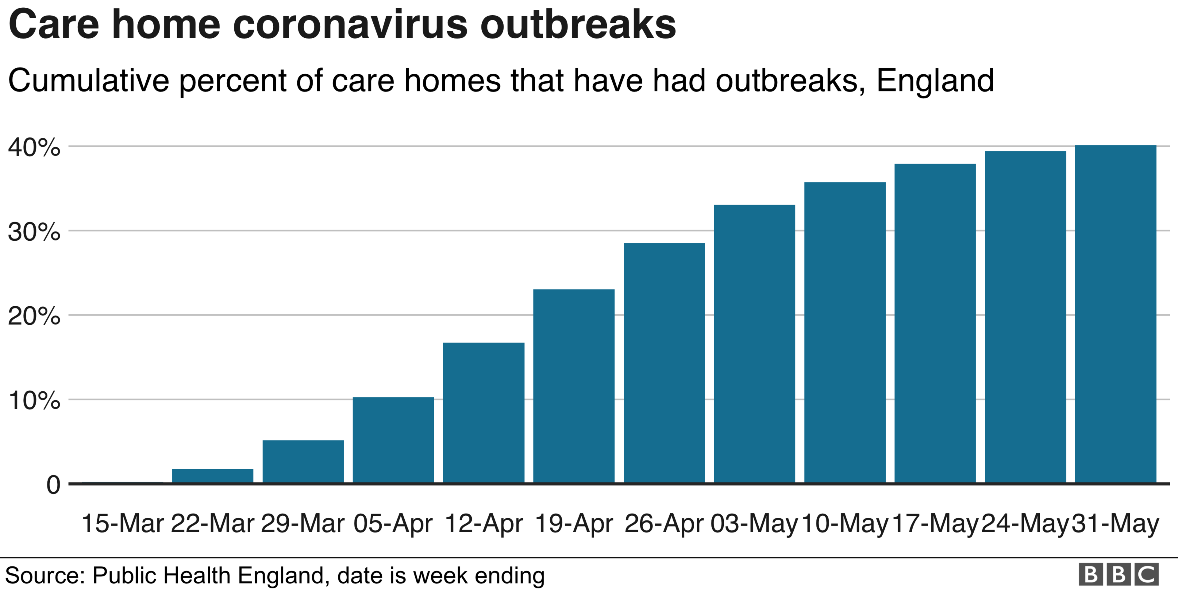 Chart showing outbreaks in care homes