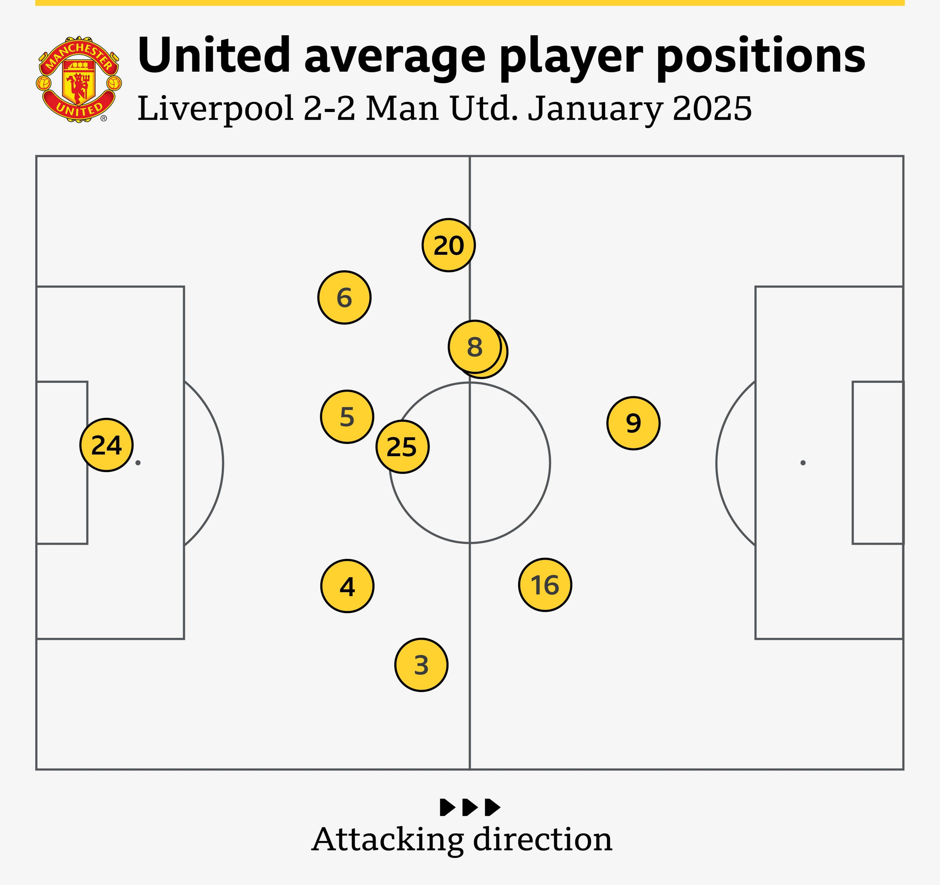 Man Utd average player positions against Liverpool graphic