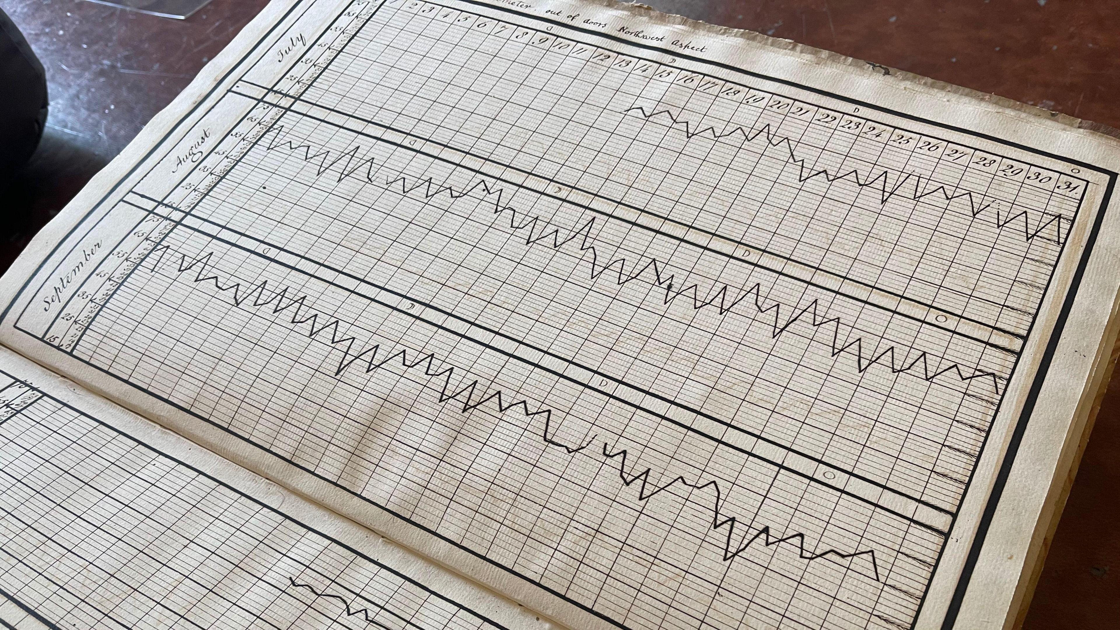A record showing some of the weather graphs which were recorded in 1795. A large book lies open on a wooden table showing handwritten graphs for the months of the year in late 1795. Only graphs July, August and September are fully visible