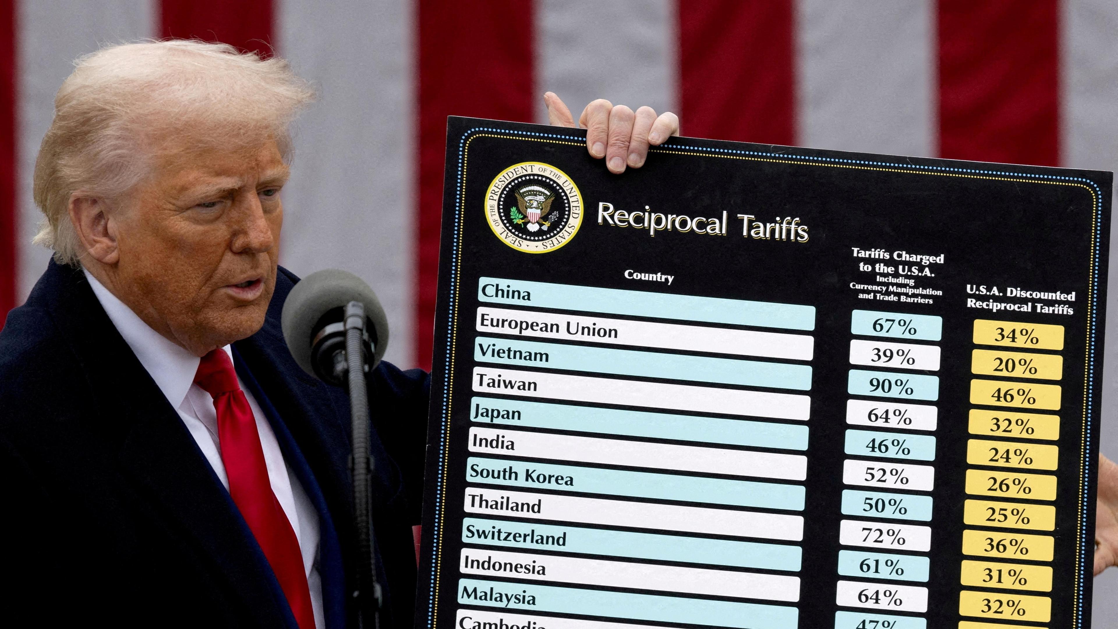 Trump, wearing a navy suit jacket, white shirt and red tie, pictured holding a board titled: "Reciprocal tariffs". It lists several countries next to two other columns which are titled 'the tariffs charged to the USA' and 'USA discounted reciprocal tariffs'.
