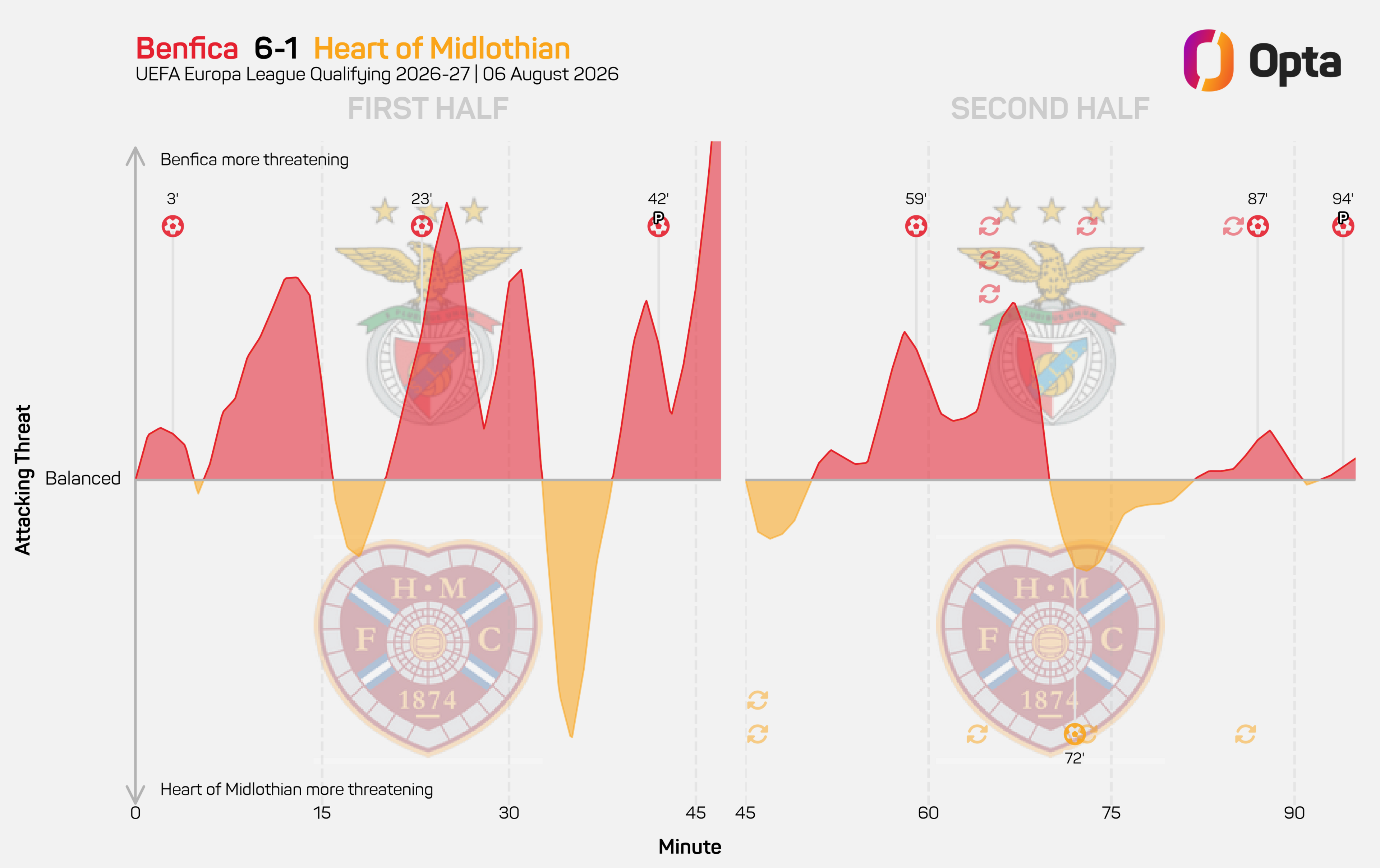 A momentum graphic displaying Benfica's dominance