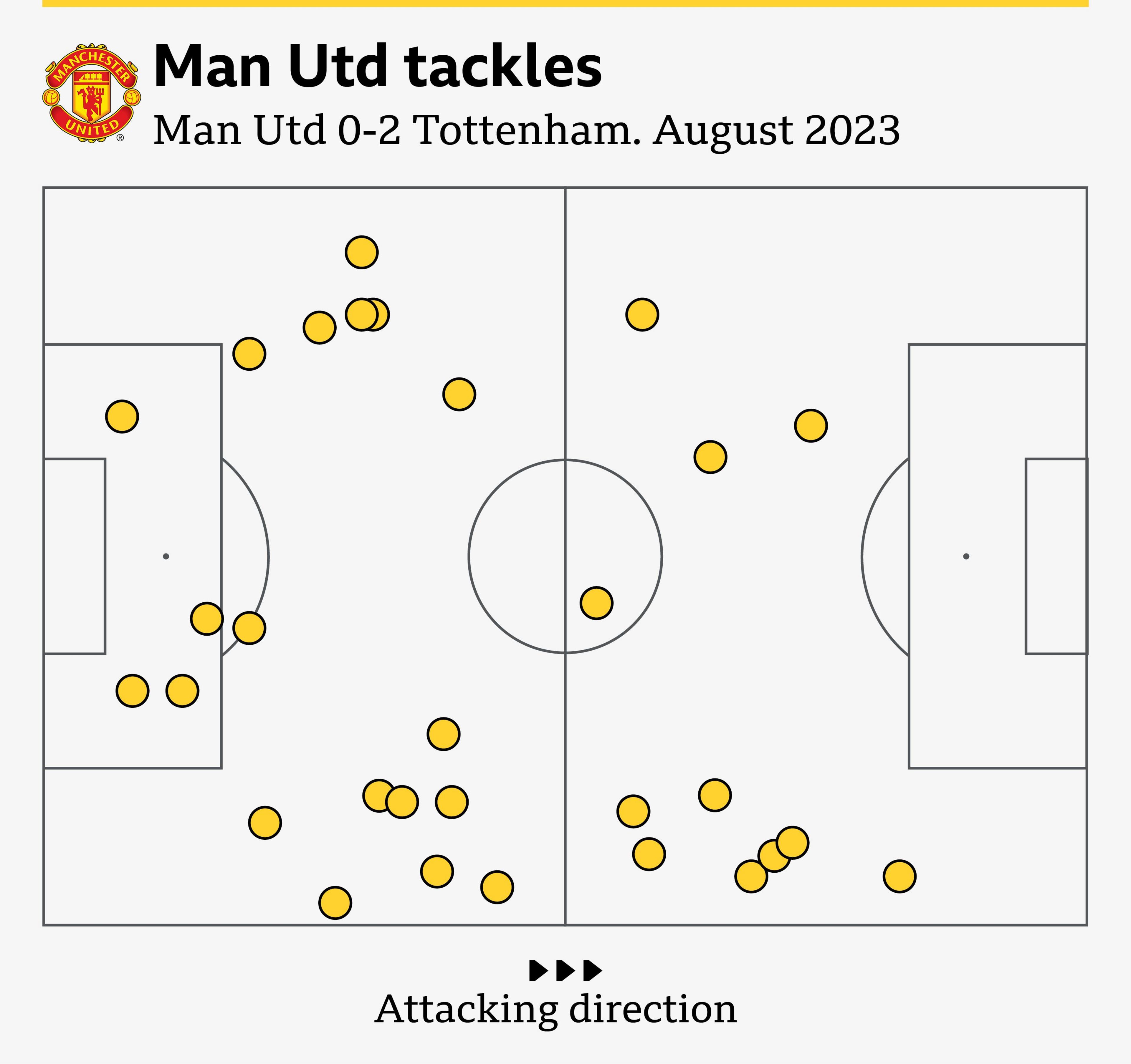 Man Utd's tackles and interceptions in a 2-0 defeat to Tottenham in August 2023 neatly shows the Ten Hag 'donut' issue - the hole in the middle of the pitch. Note how few defensive actions take place in the central midfield area