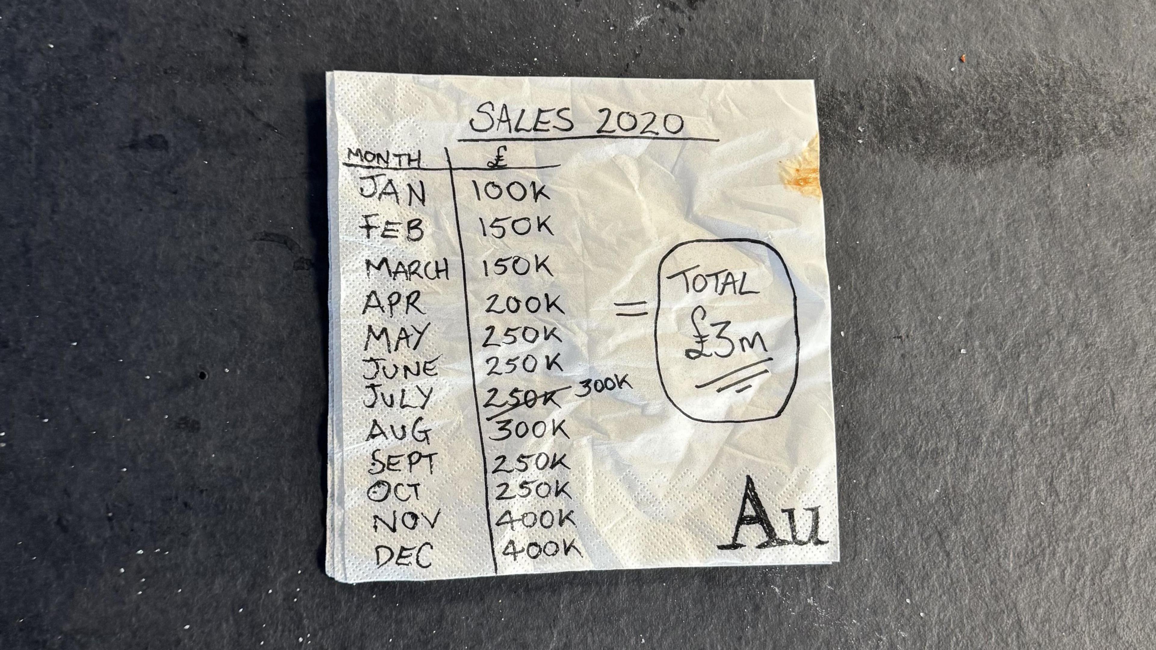 A white restaurant paper napkin on a black backgruond. Using black pen, someone has written SALES 2020 at the top of the napkin. Beneath the headline is a table listing how much sales revenue the Au co-founders expected to make each month. Circled and underlined on the right of the napkin are the words "TOTAL £3M". The Au logo is drawn in the bottom right corner of the napkin.