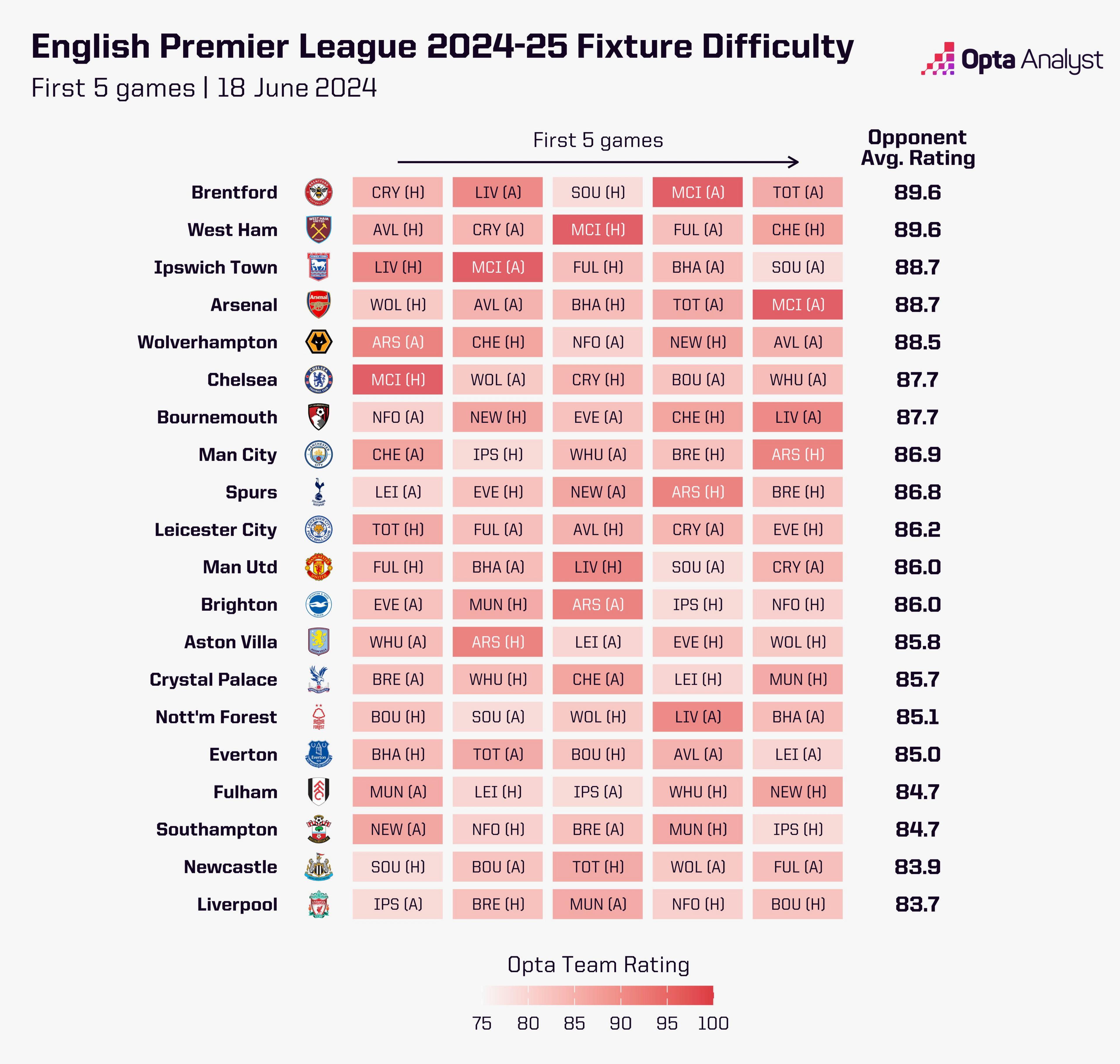 A chart showing the difficulty of every Premier League team's fixtures, produced by Opta