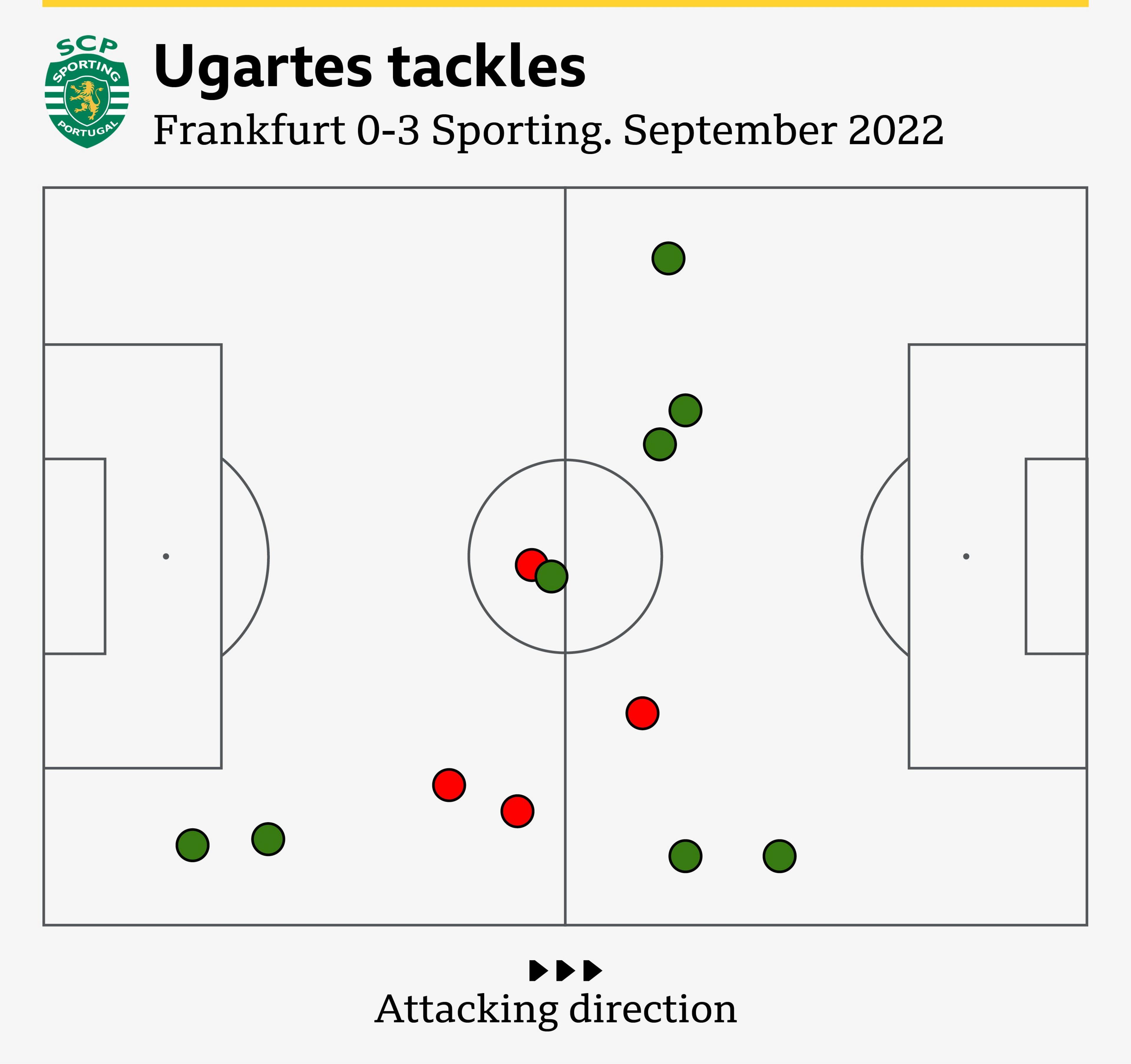 Ugarte' season-high 12 tackles in Sporting's 3-0 victory against Frankfurt in the 2022-23 Champions League. Eight tackles were successful (green) and four were unsuccessful (red).