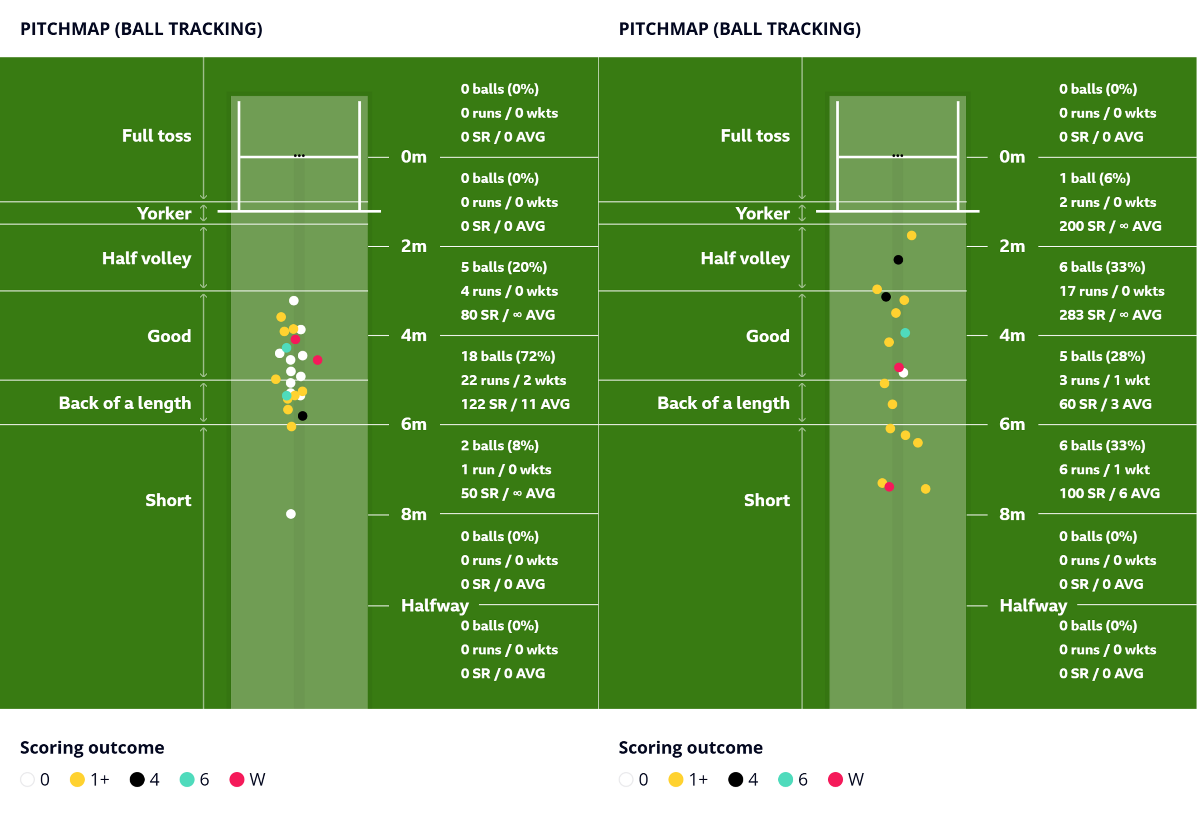 Pitchmap comparing the control offered by Adil Rashid compared to Rehan Ahmed. It shows that Rashid had much better control against New Zealand then Ahmed. 