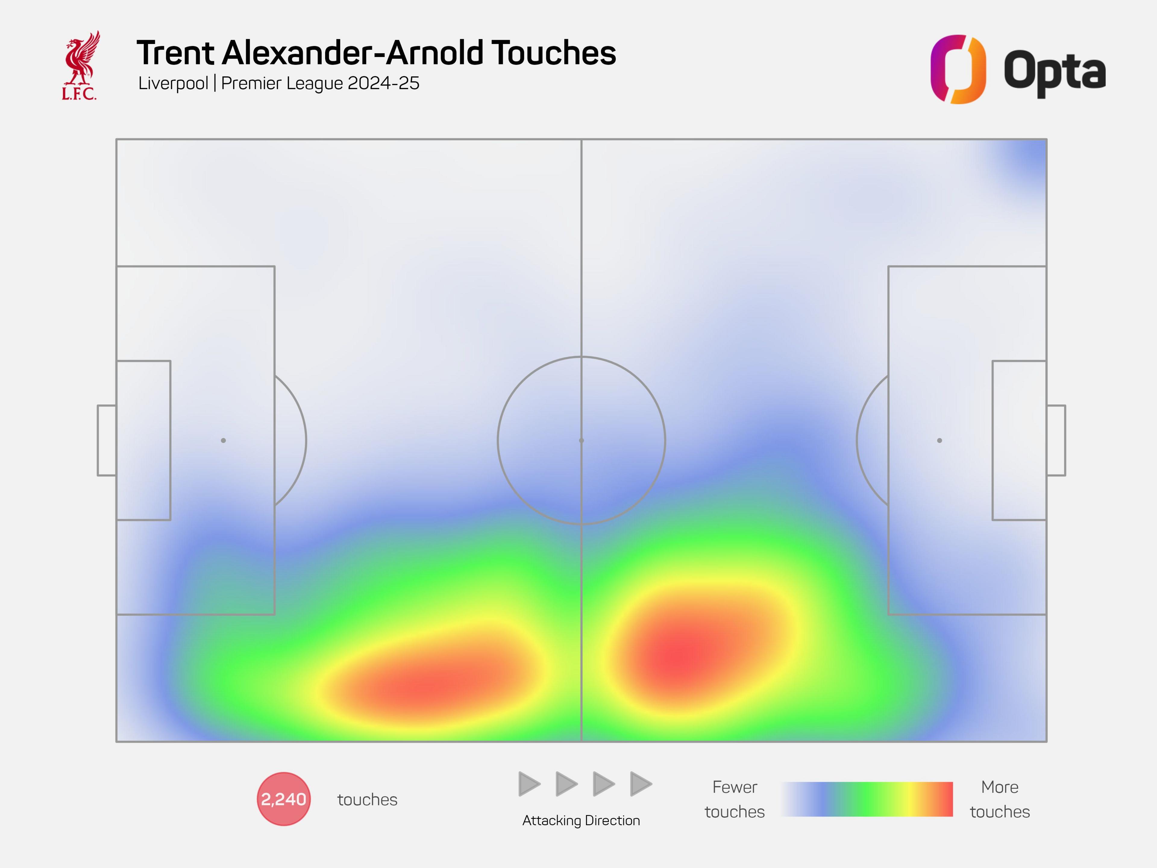 A touch map showing Trent Alexander-Arnold's touches in 2024-25, showing he has had 2,240 touches of the ball