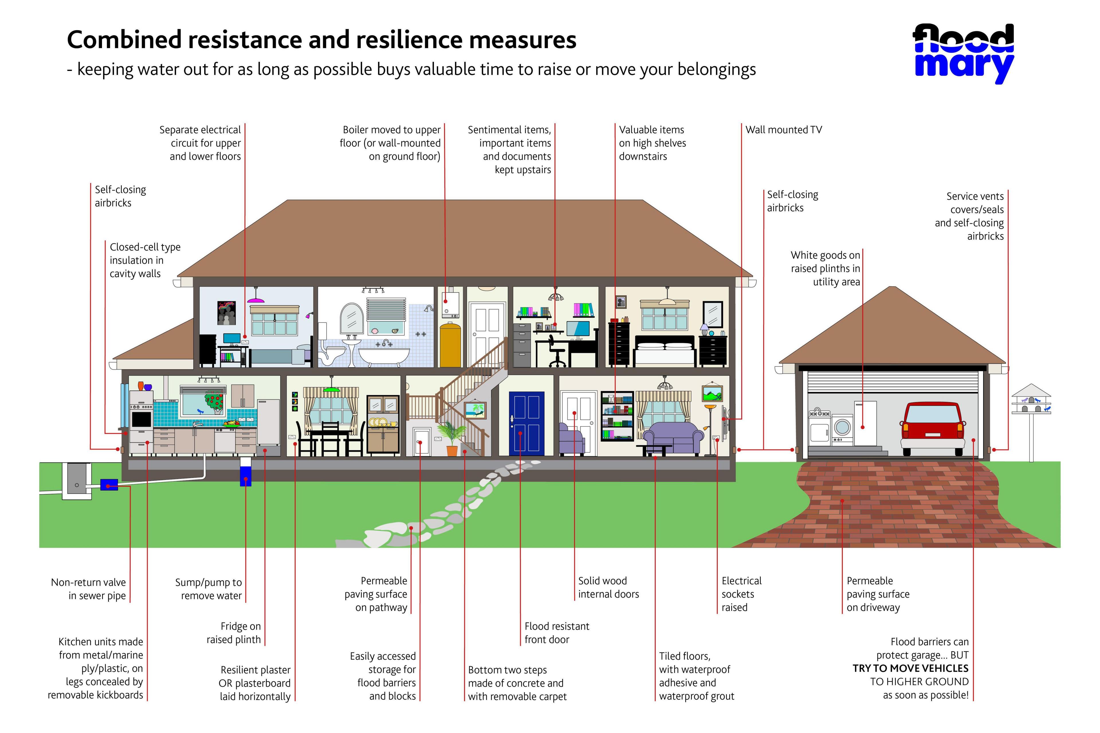 A graphic created by Mary Long-Dhonau showing different types of flood resilience measures that are available.