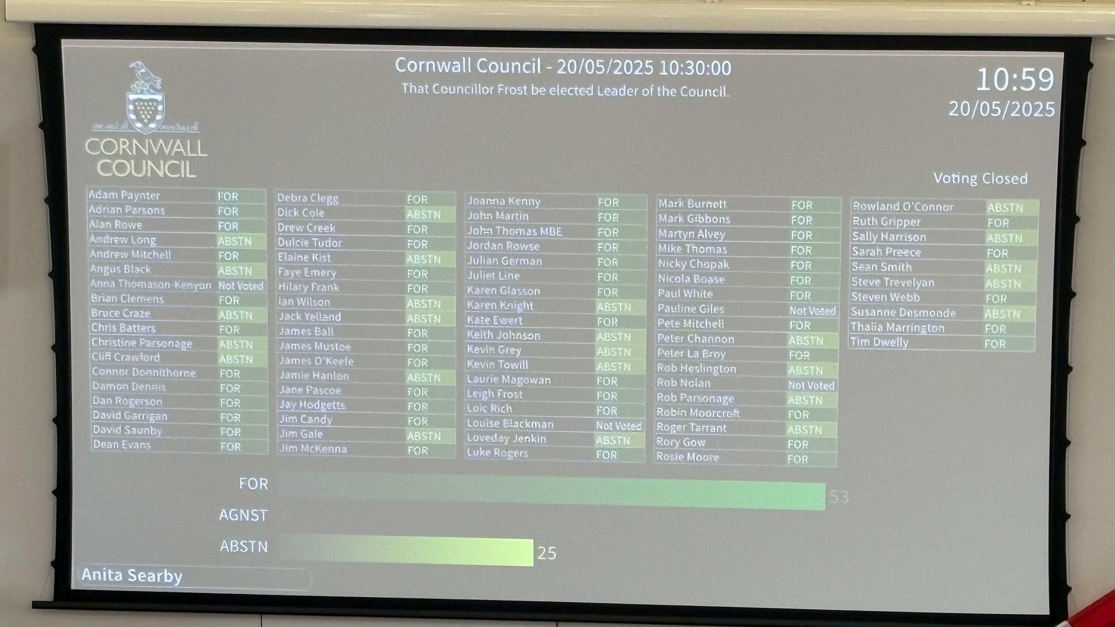 A monitor shows the name of every councillor and how they voted in the leadership election. It shows a total of 53 votes for and 25 abstentions.