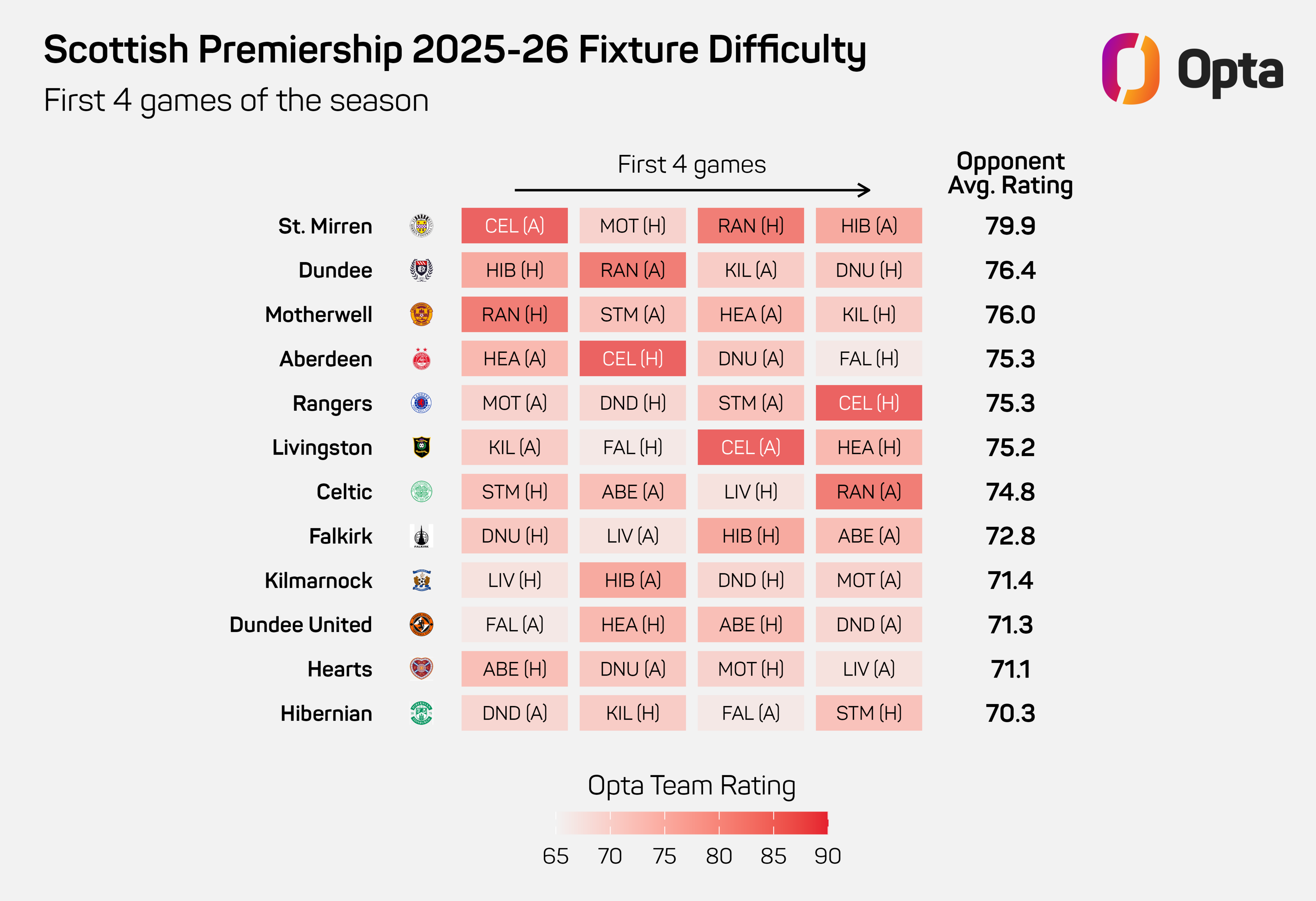 Opta league difficulty rating