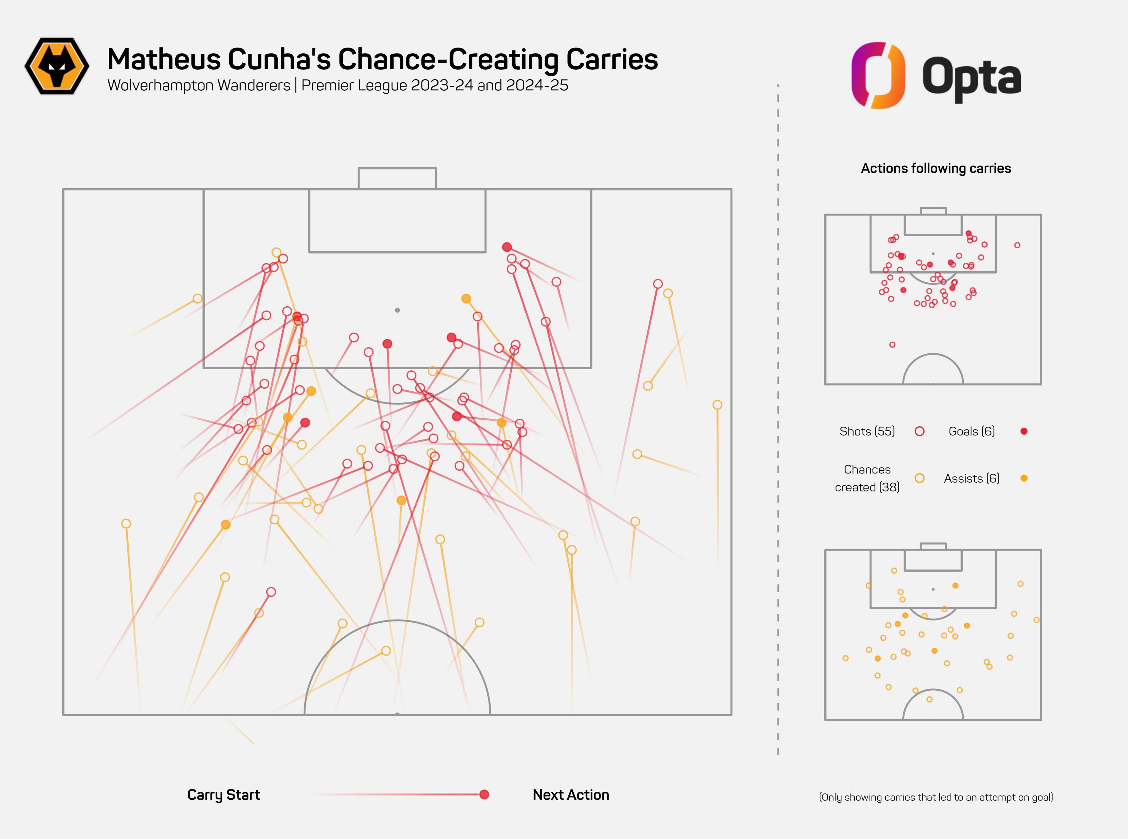 Cunha's chance-creating carries graphic