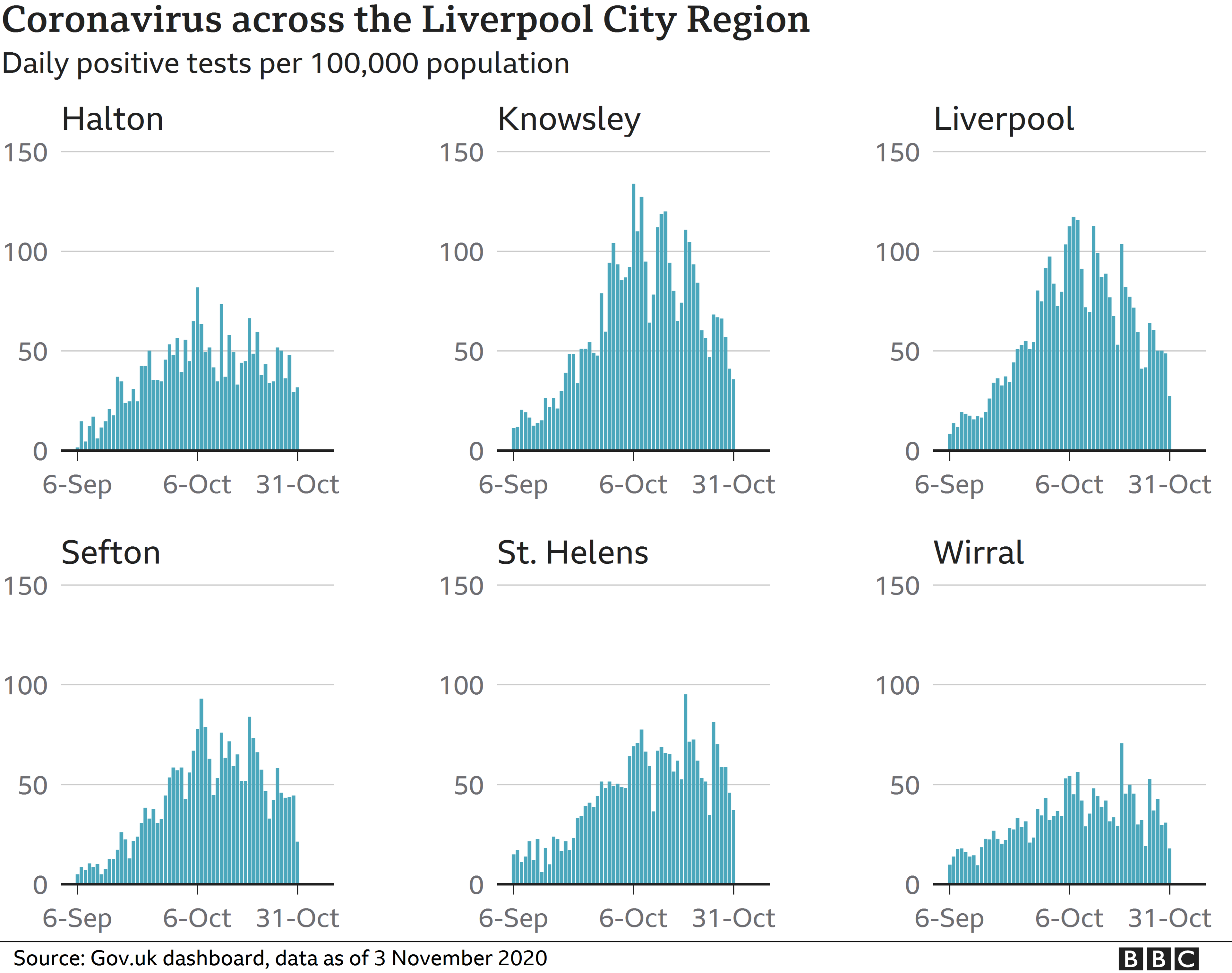 Charts of infection rates for all six of LCR areas