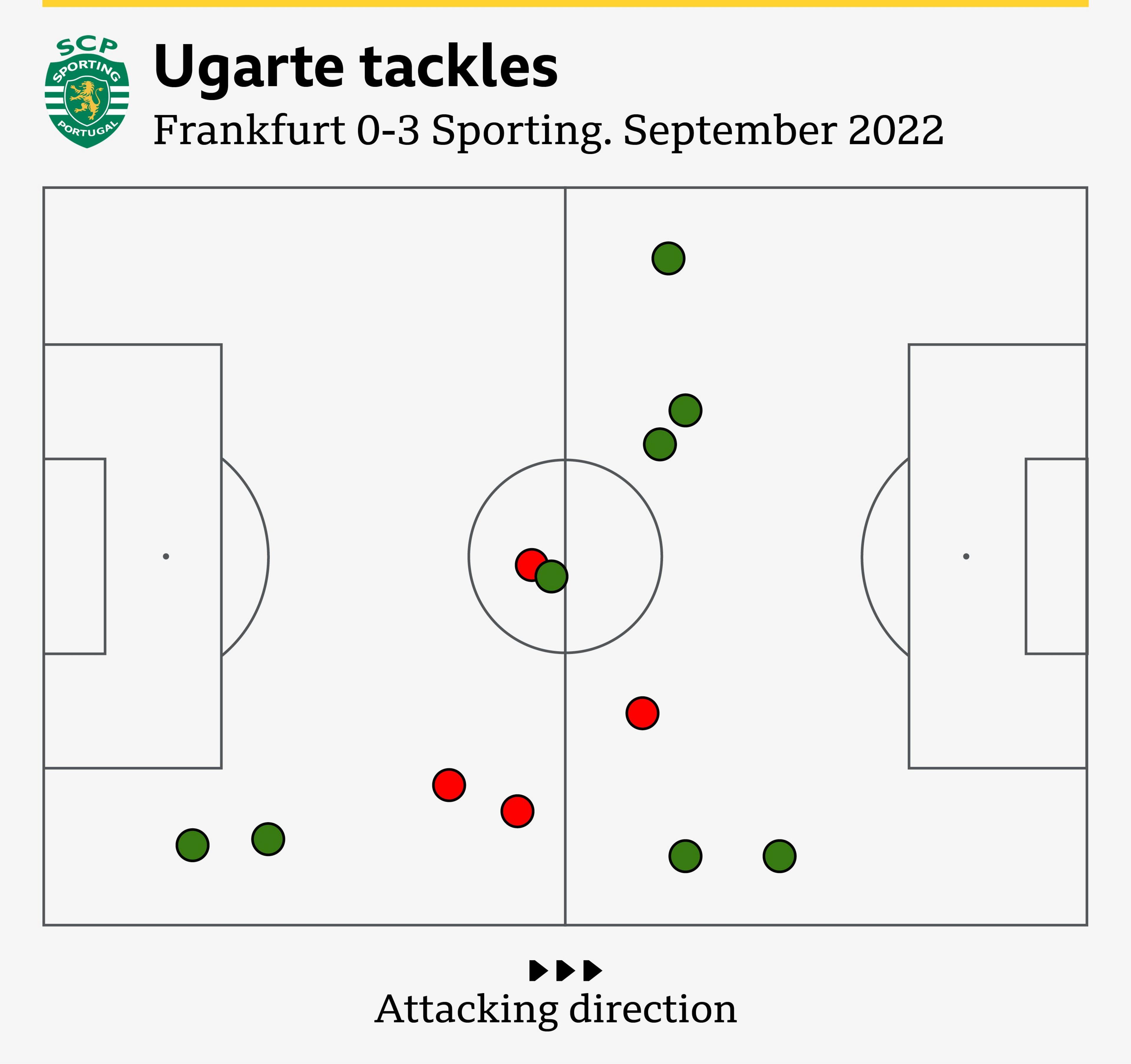 Ugarte' season-high 12 tackles in Sporting's 3-0 victory against Frankfurt in the 2022-23 Champions League. Eight tackles were successful (green) and four were unsuccessful (red).