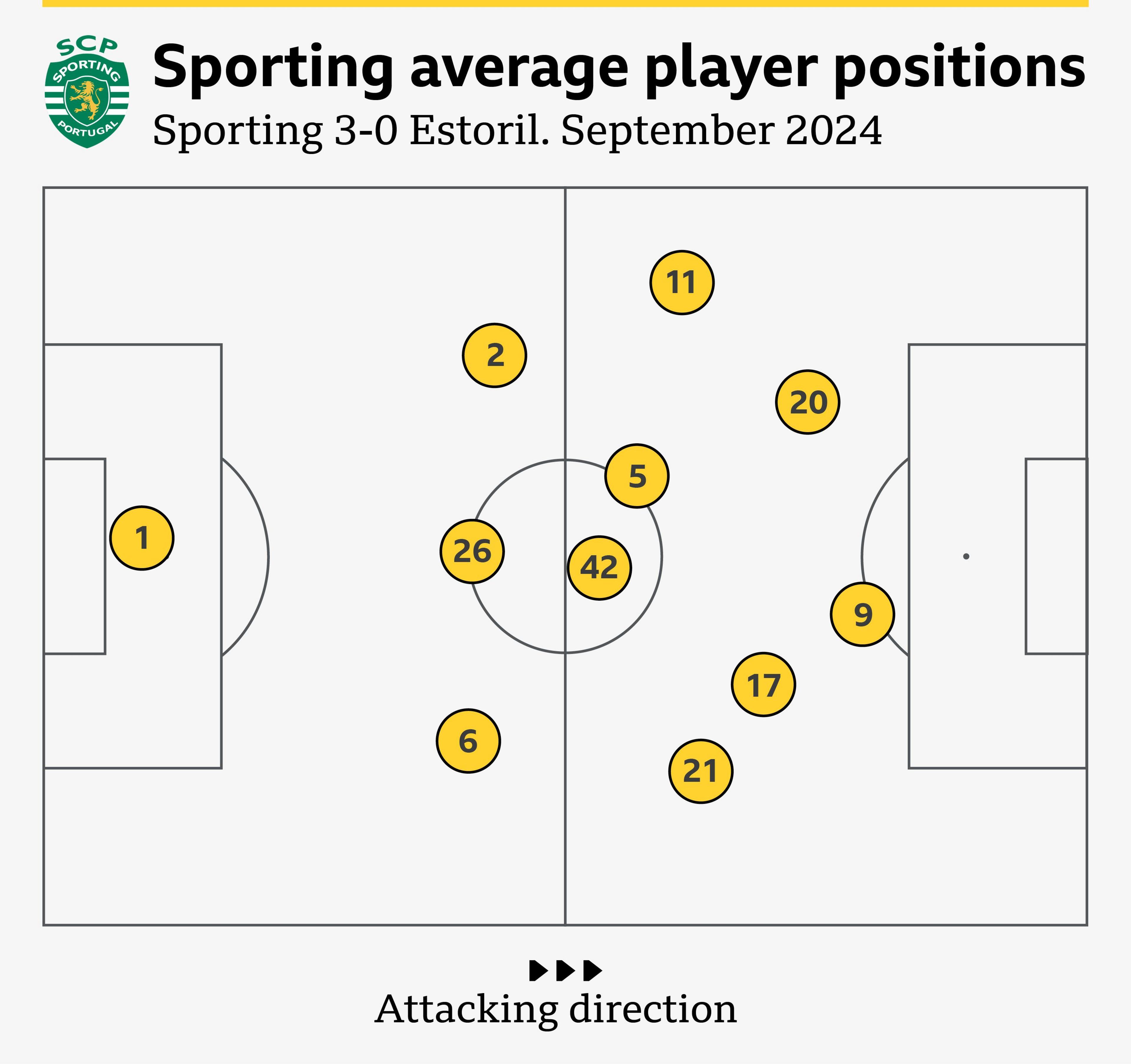 The average position of Sporting's players in a 3-0 victory over Estoril in September 2024 highlights the precise choreography of Amorim teams.