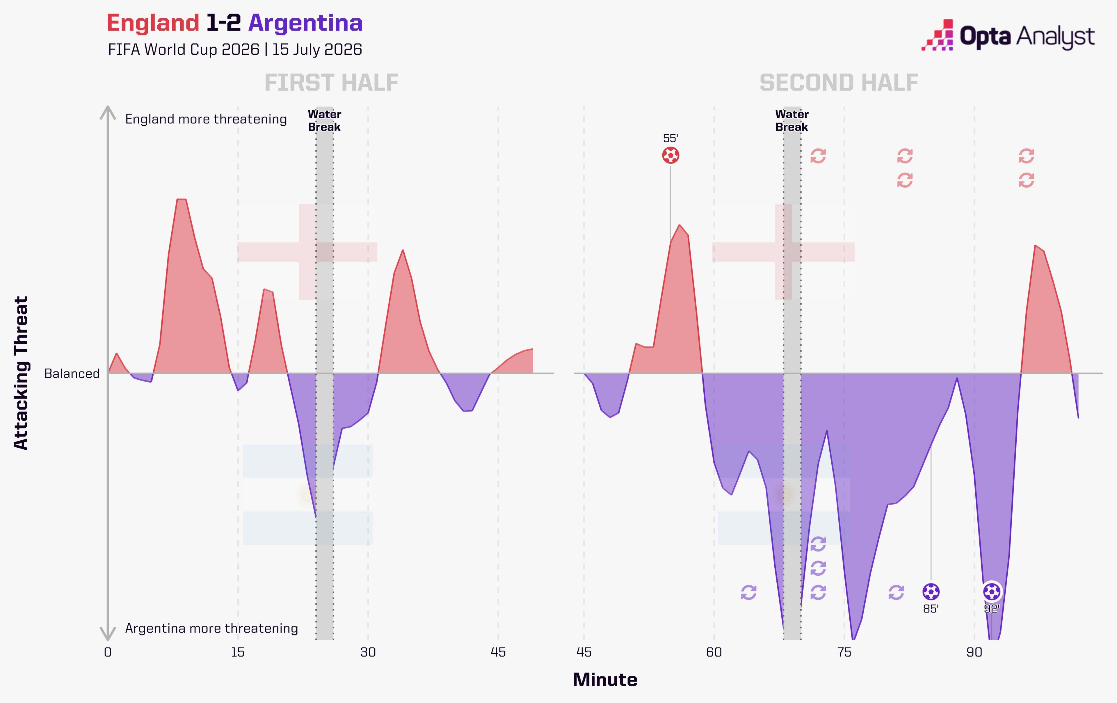 Momentum chart showing sustained Argentina pressure after England's opener.
