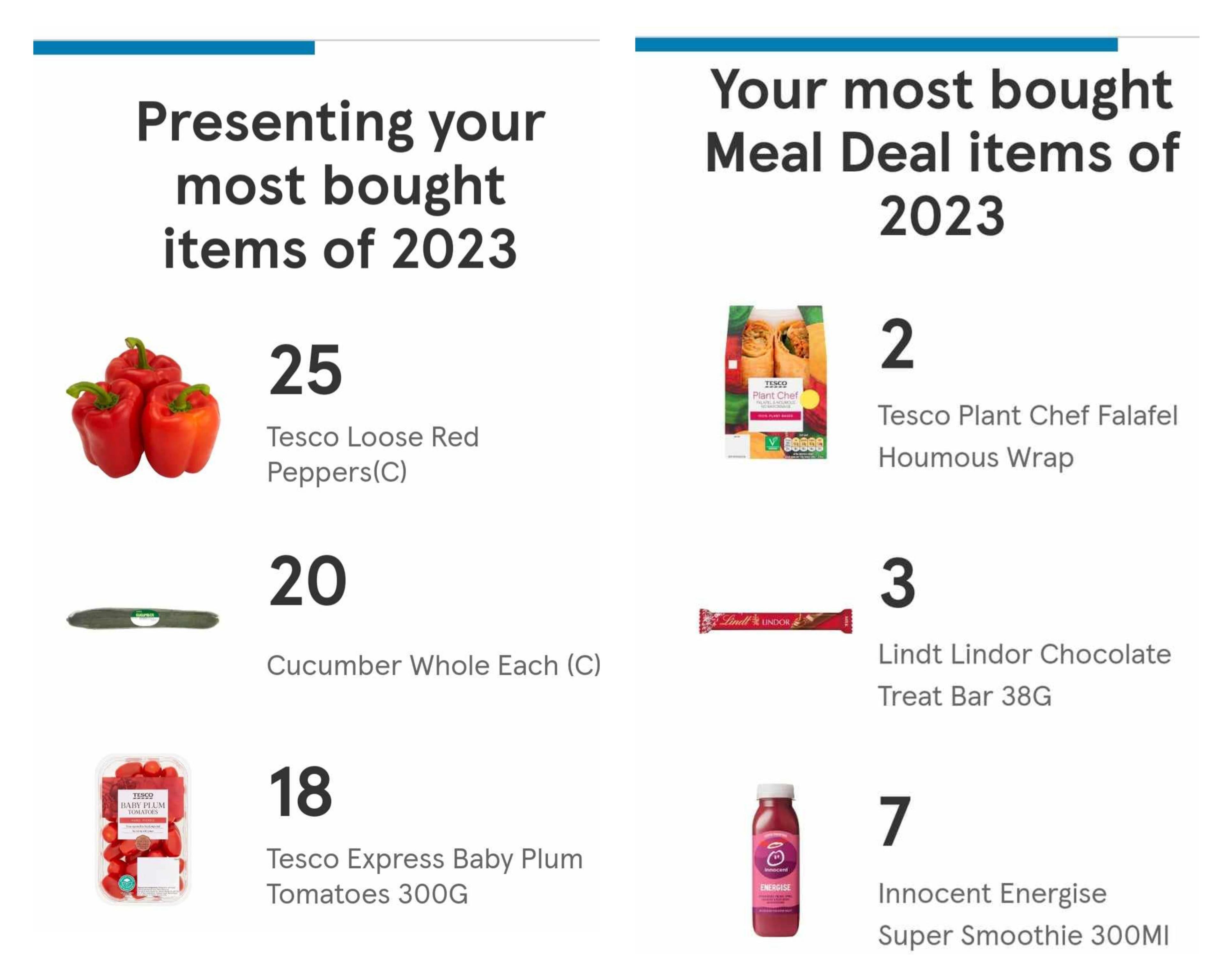 Two screenshots from Tesco Clubcard's year in review feature. On the left, it says "presenting your most bought items of 2023", and lists 25 red peppers, 20 cucumbers and 18 punnets of plum tomatoes, accompanied by photos. On the right, it says "your most bought meal deal items of 2023", and lists two falafel and houmous wraps, three Lindt chocolate bars, and seven Innocent Energise smoothies, accompanied by photos.