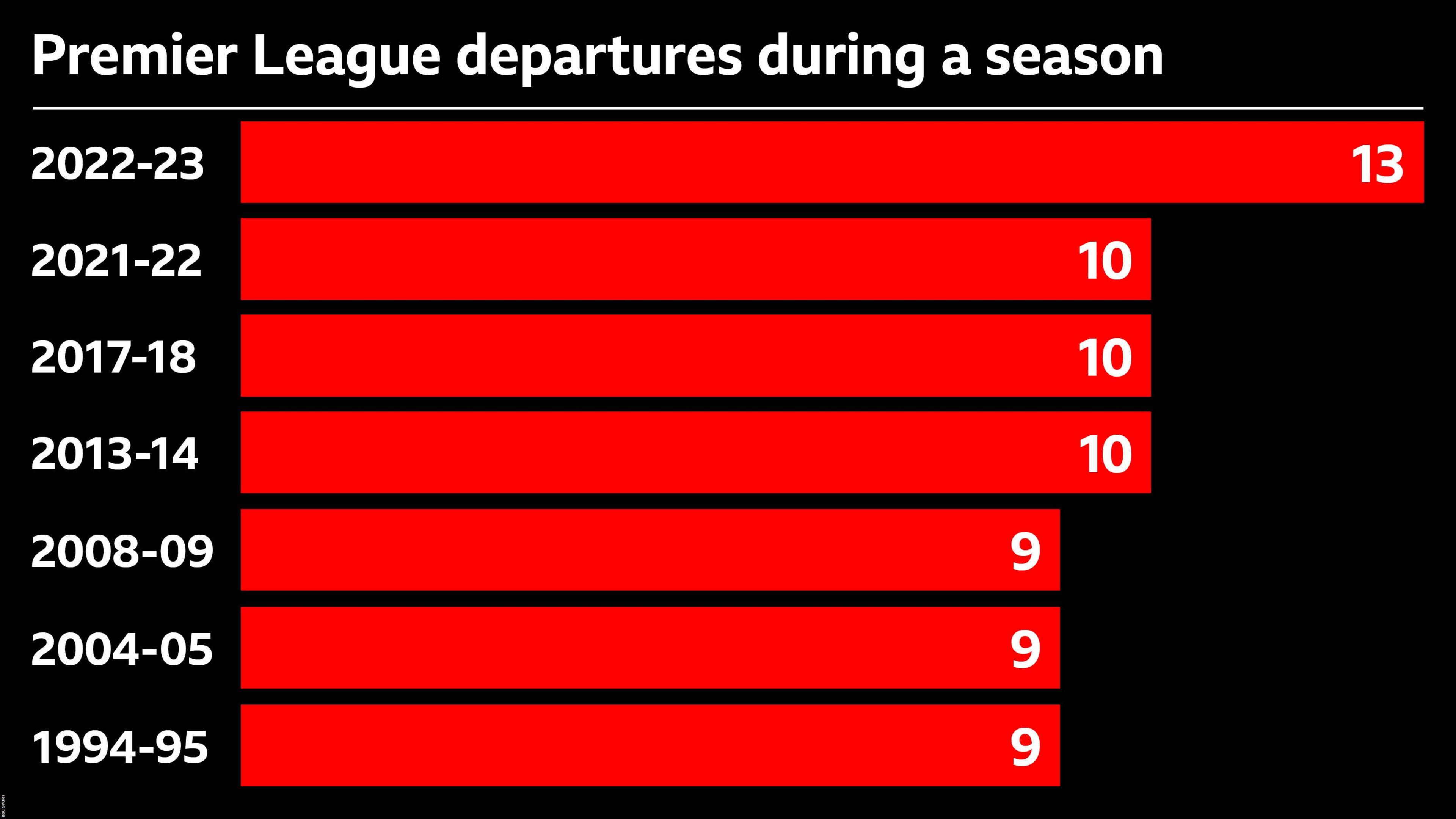 Graphic showing most Premier League departures during a season