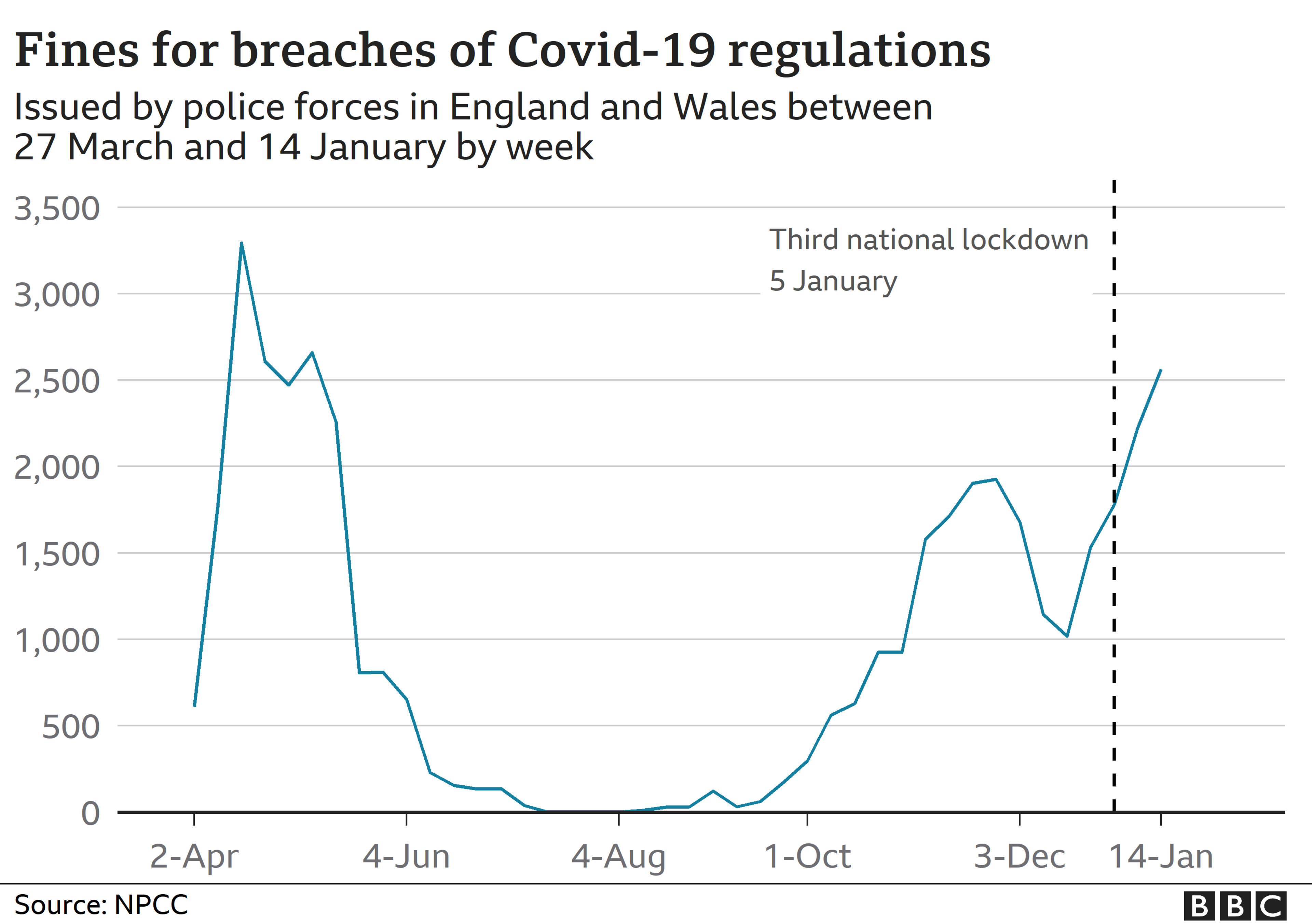 Chart showing fines issued in England and Wales by week