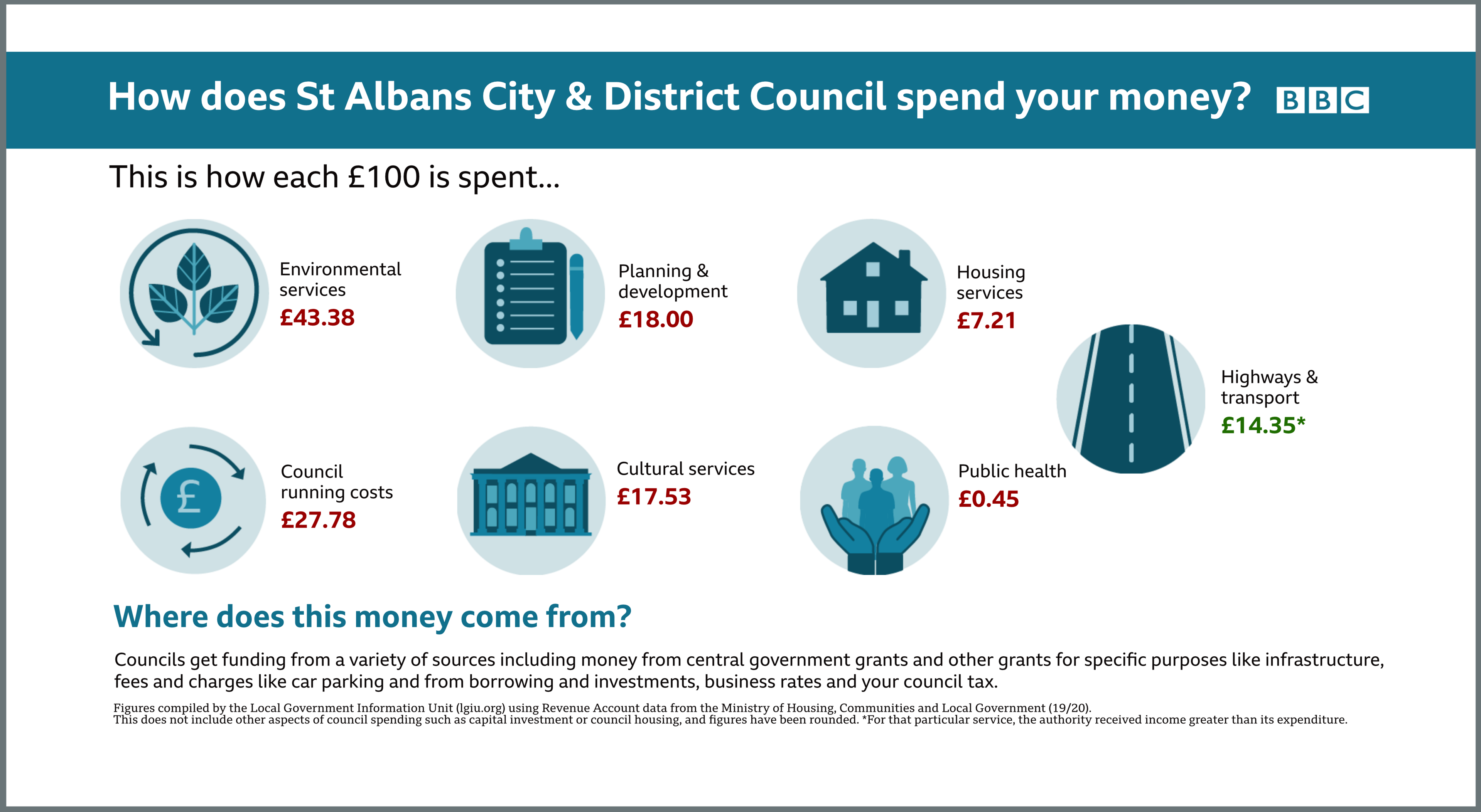 St Albans City & District Council