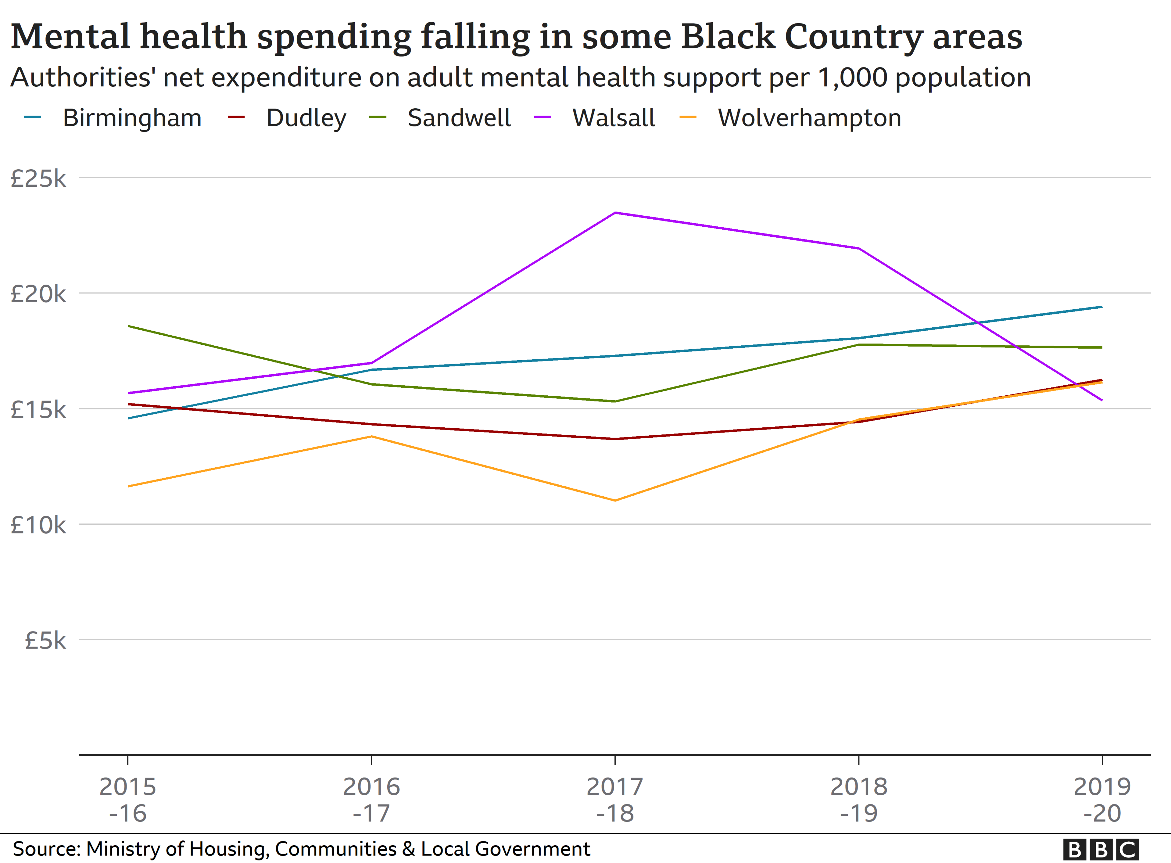 Funding graph